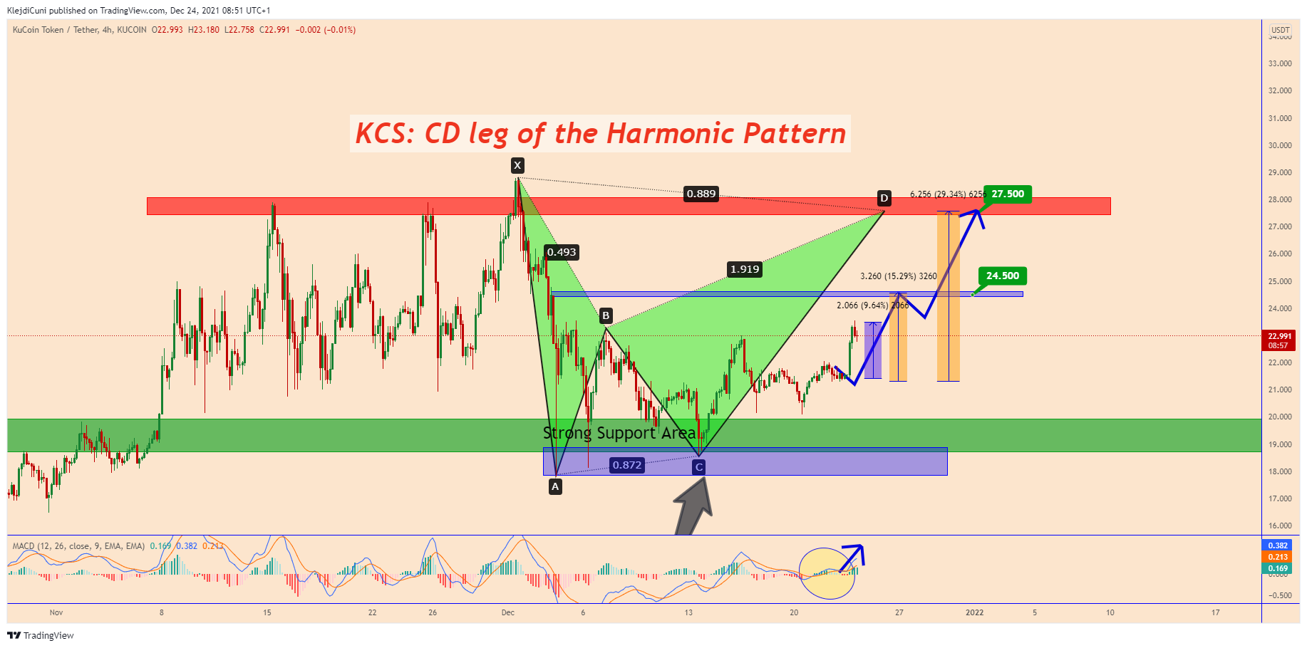 KUCOIN:KCSUSDT Chart Image by KlejdiCuni
