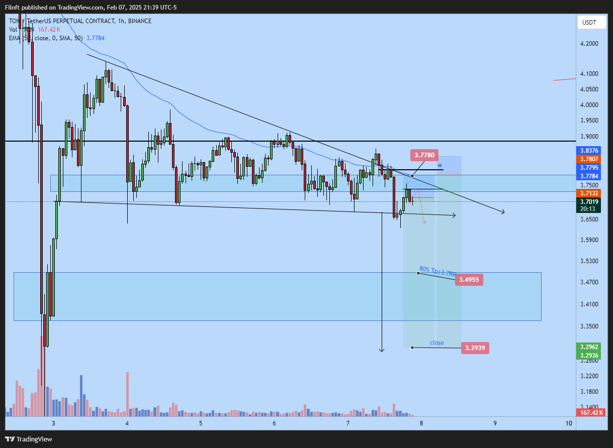 BINANCE:TONUSDT.P Chart Image by Filnft