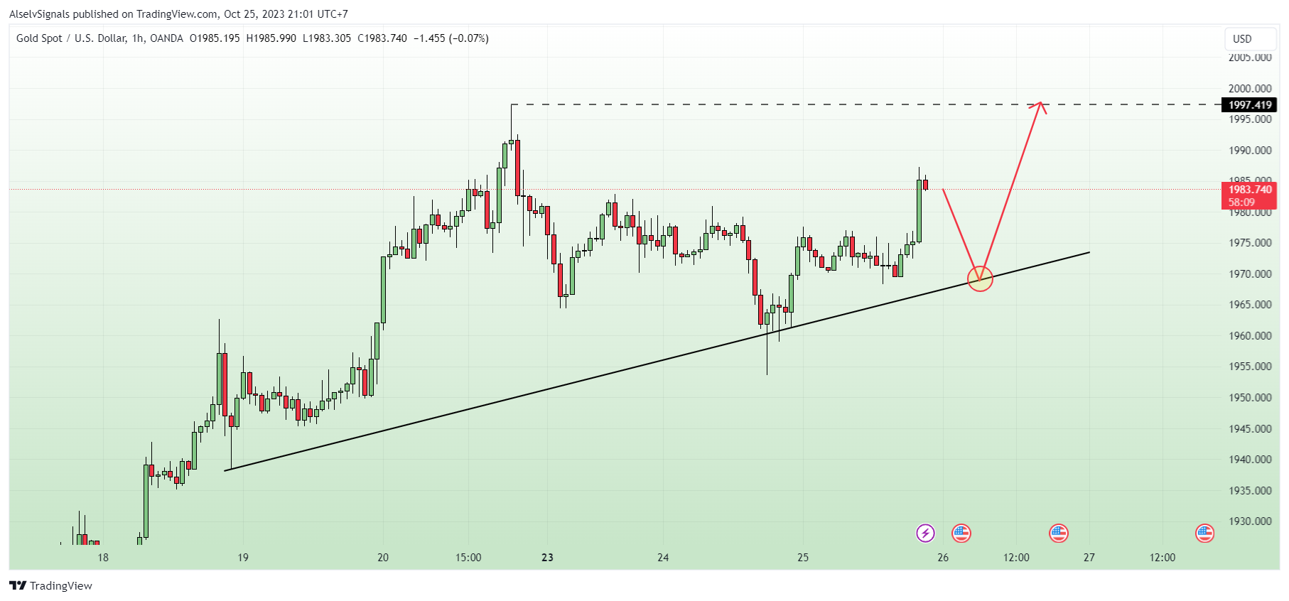 OANDA:XAUUSD Chart Image by AlselvSignals