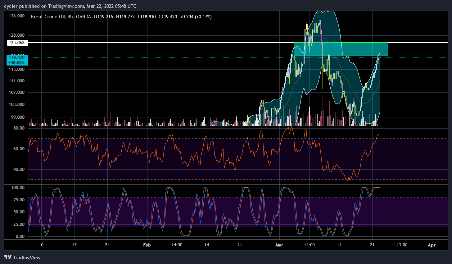 OANDA:BCOUSD Chart Image by cycler