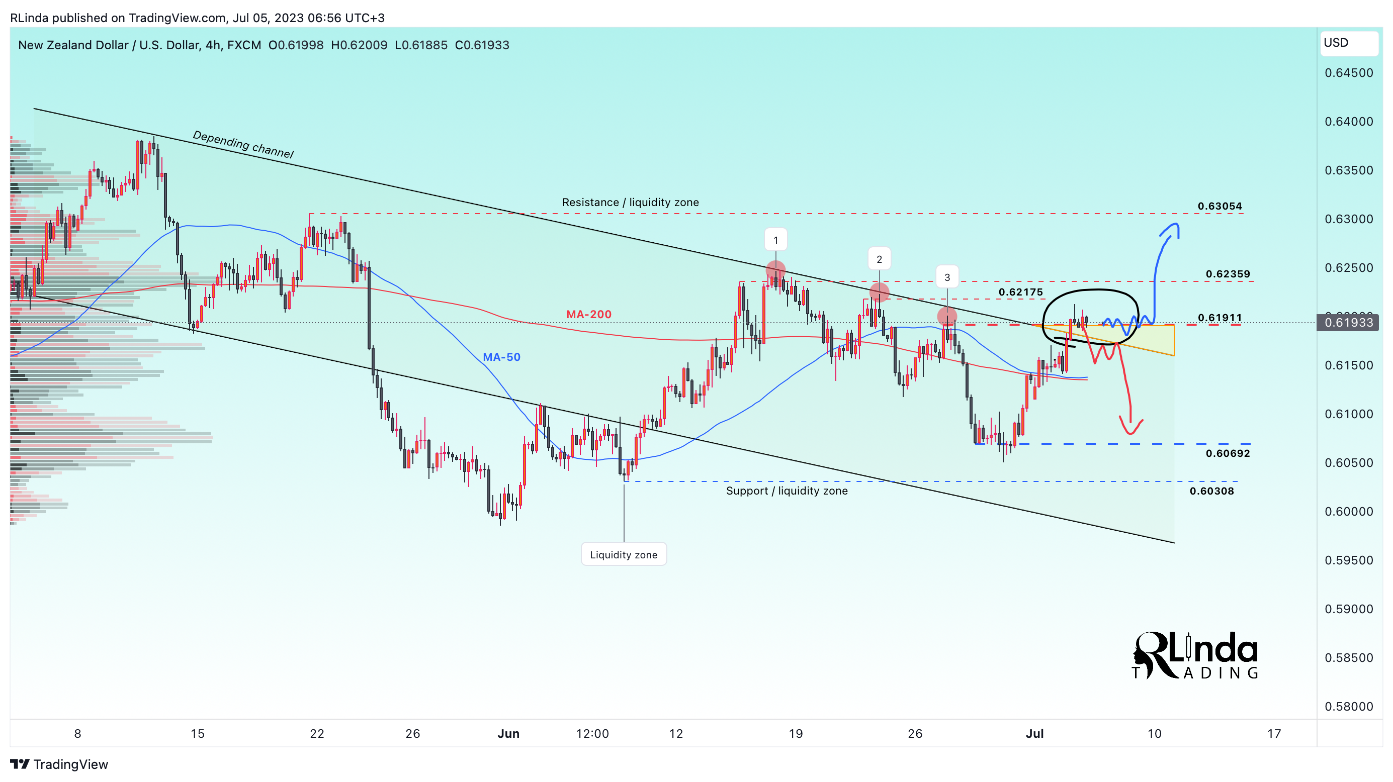 FX:NZDUSD Chart Image by RLinda