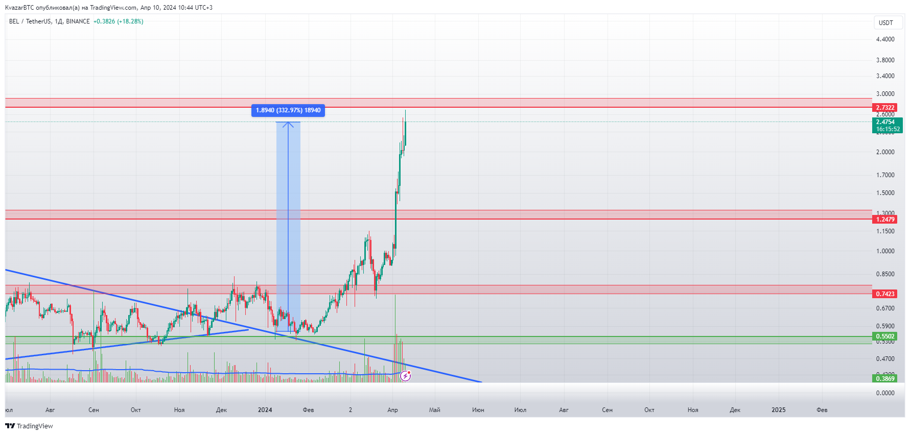 BINANCE:BELUSDT Chart Image by KvazarBTC