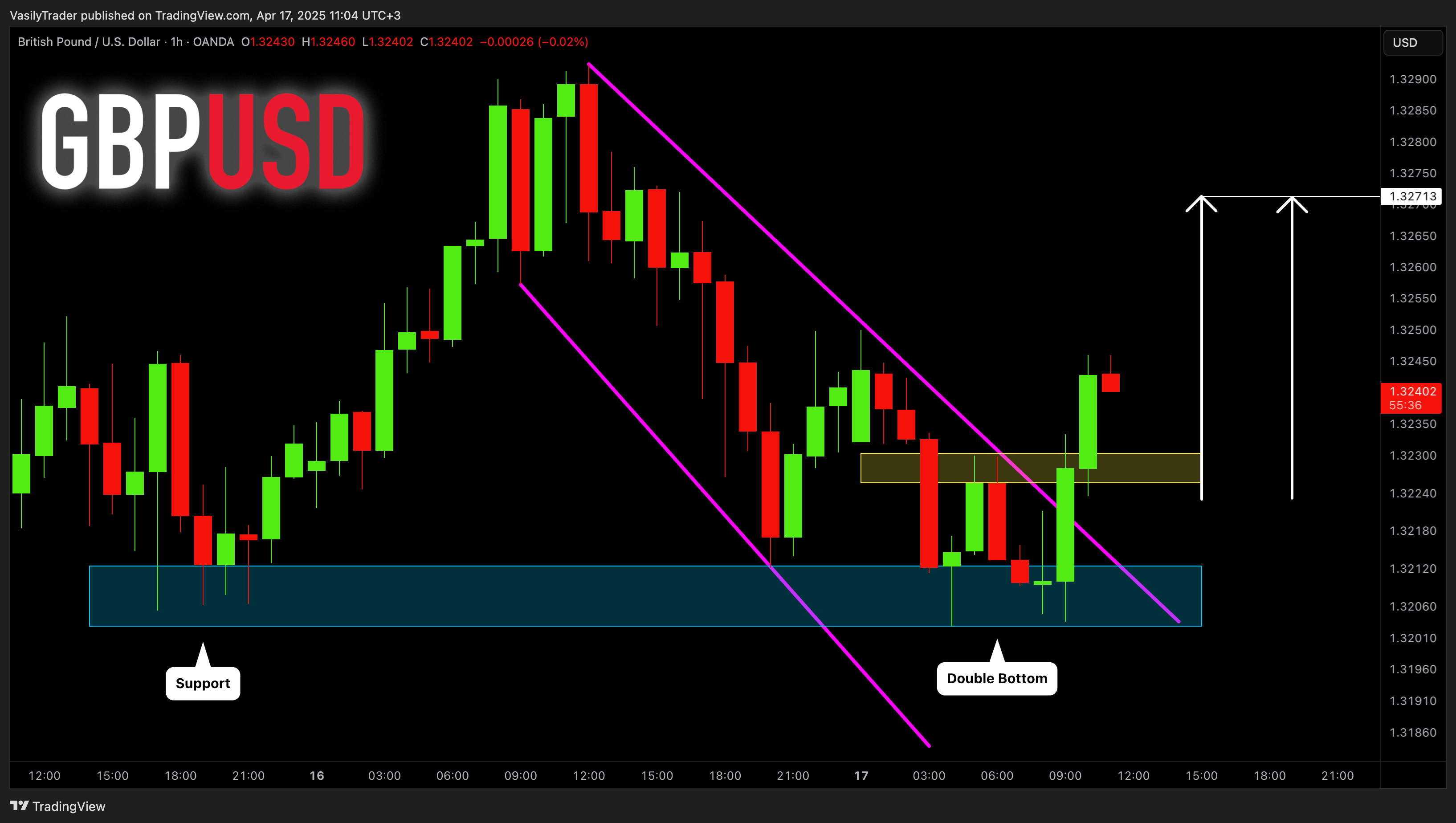 OANDA:GBPUSD Chart Image by VasilyTrader