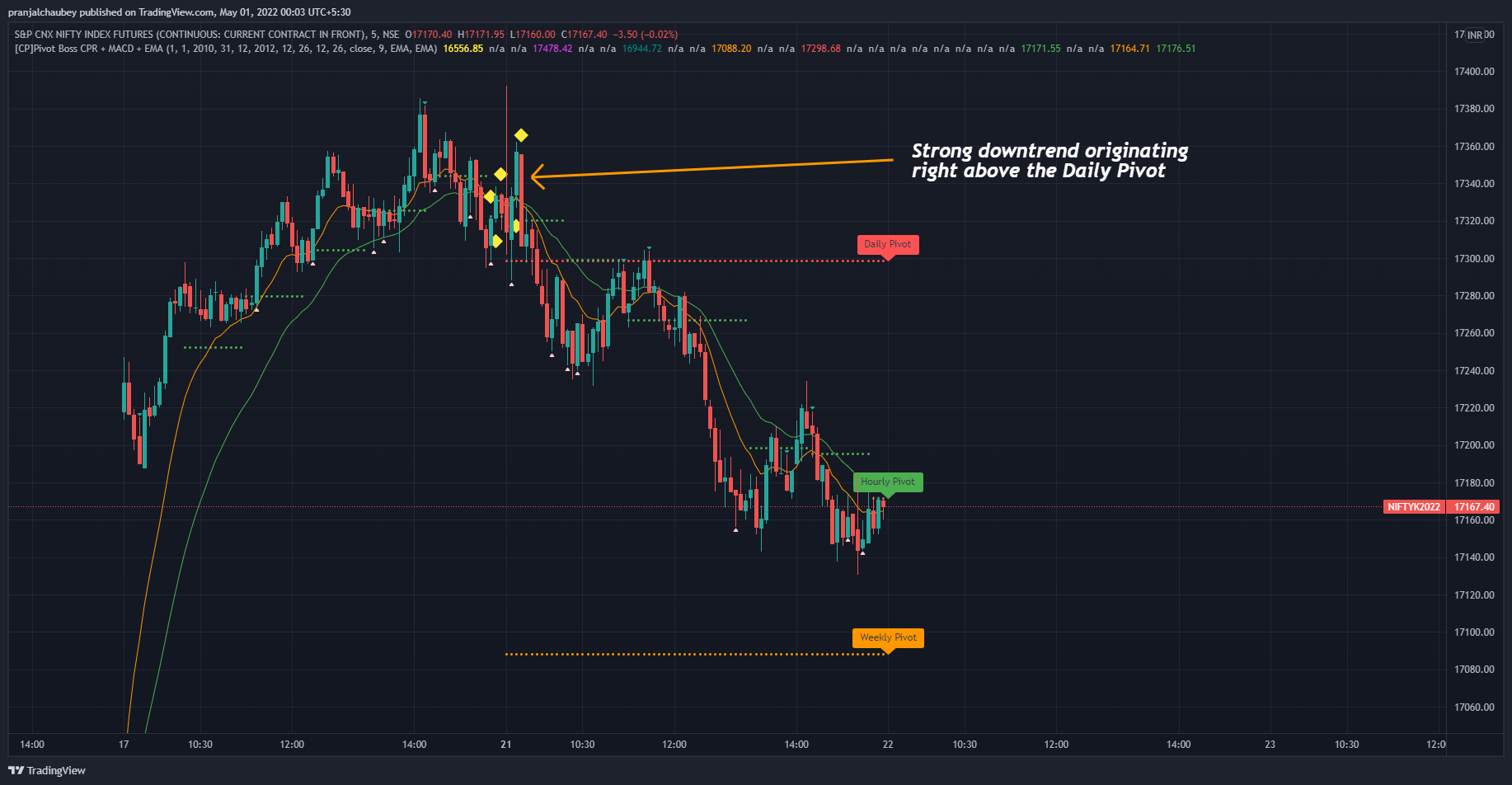 NSE:NIFTY1! Chart Image by pranjalchaubey