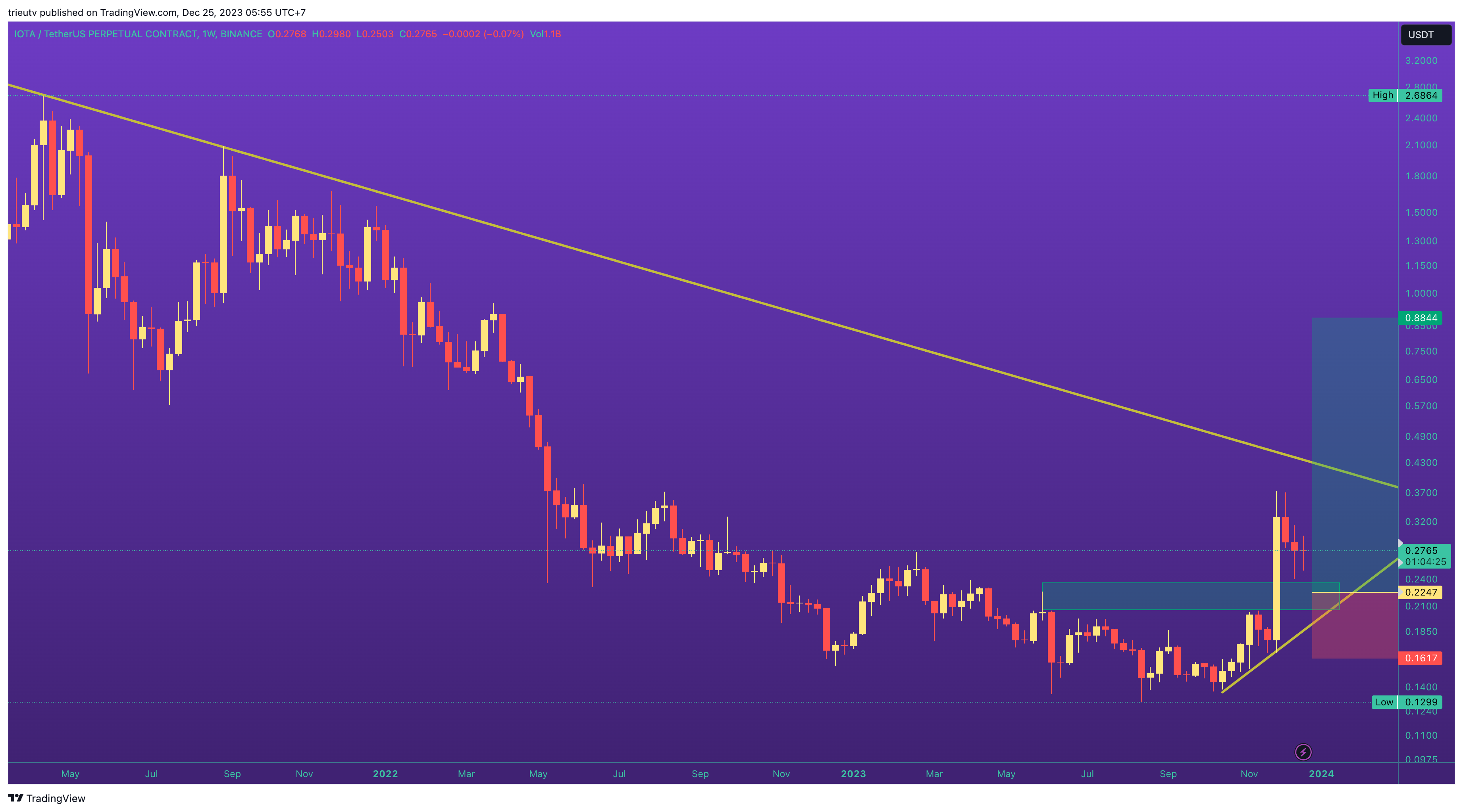 BINANCE:IOTAUSDT.P Chart Image by trieutv