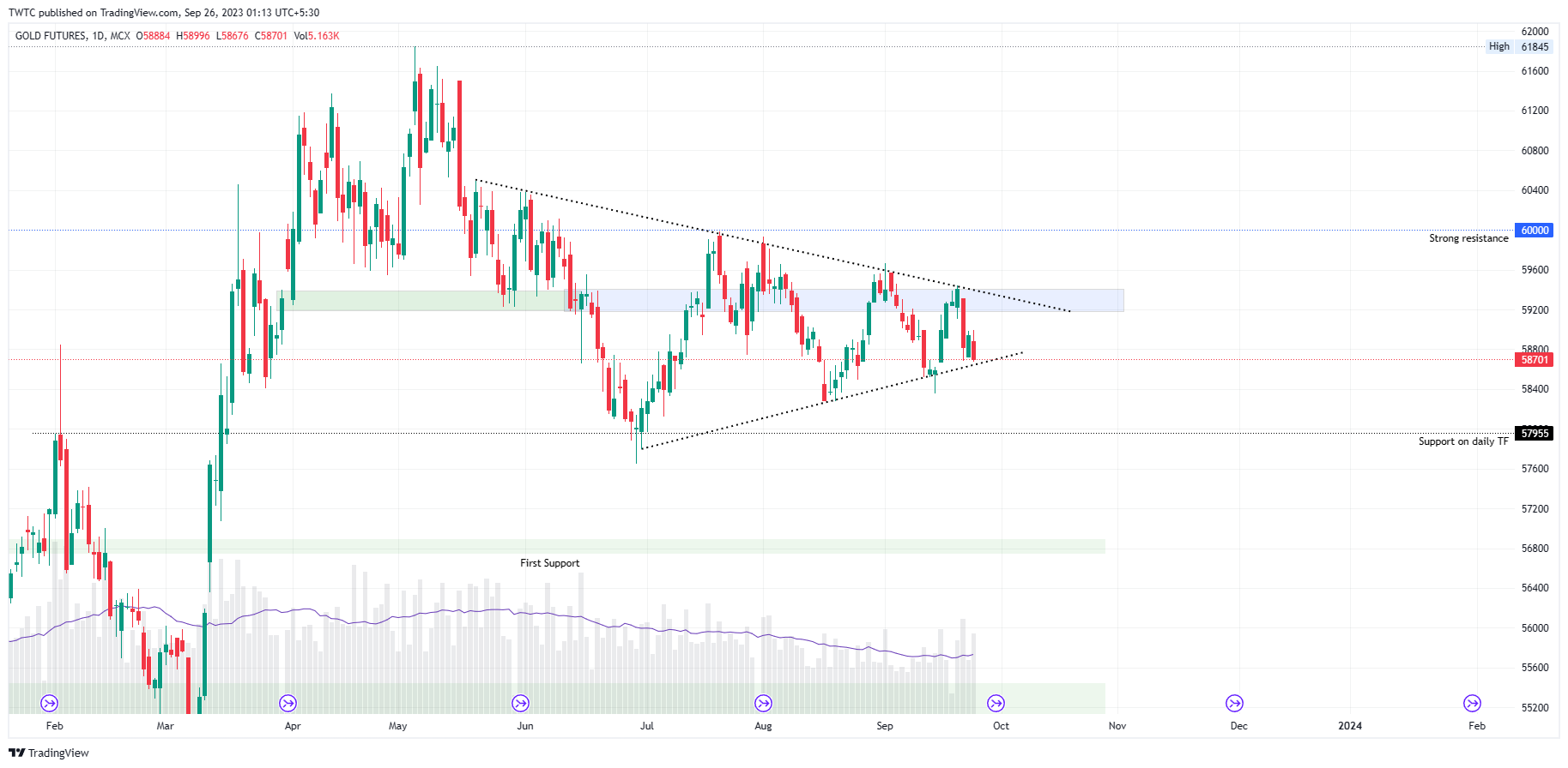 MCX:GOLD1! Chart Image by TheChartereds