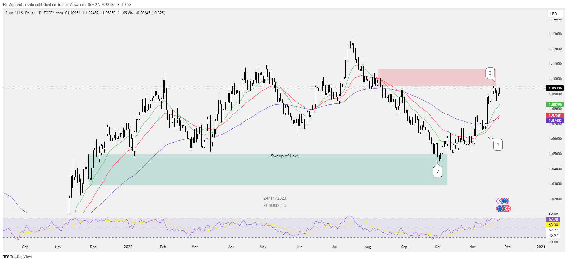 FOREXCOM:EURUSD Chart Image by FX_Apprenticeship