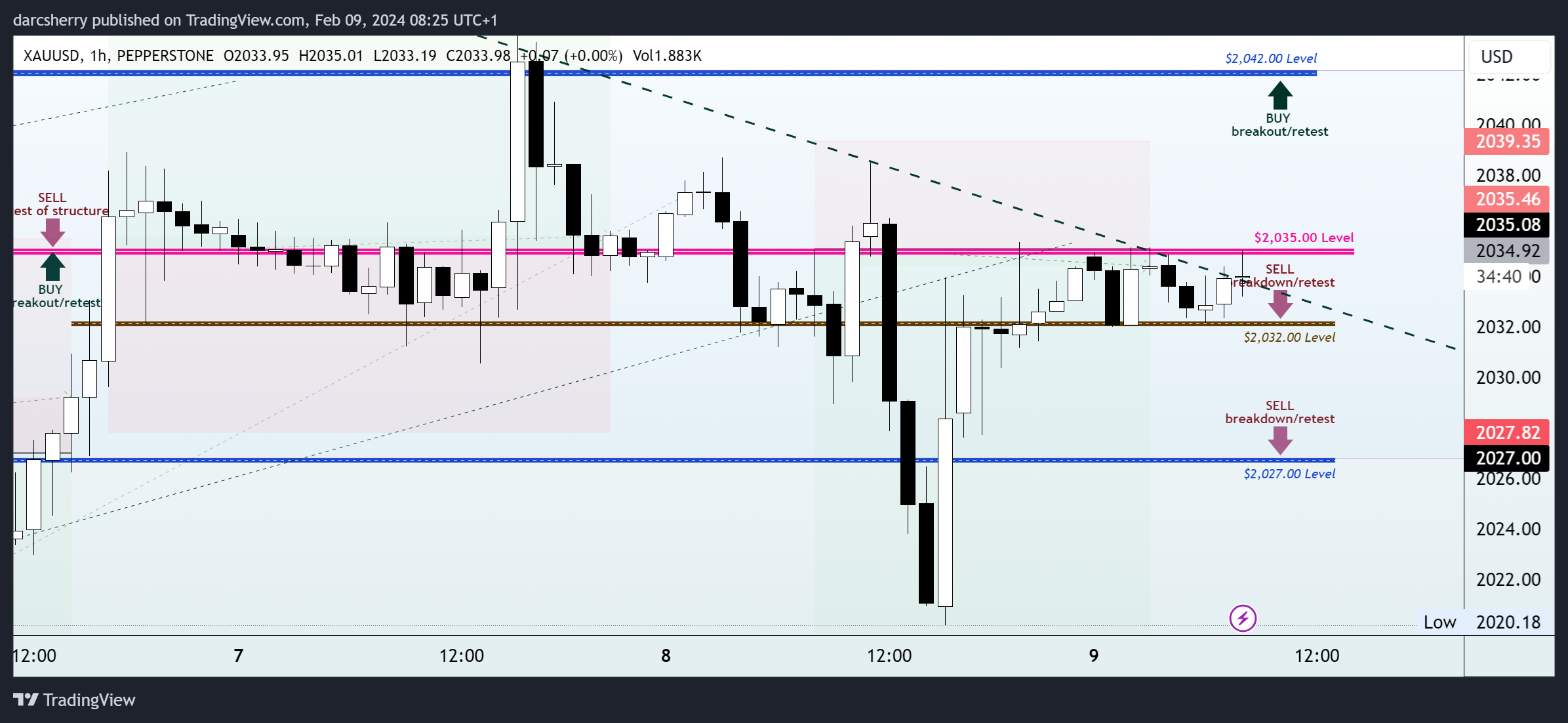 PEPPERSTONE:XAUUSD Chart Image by darcsherry