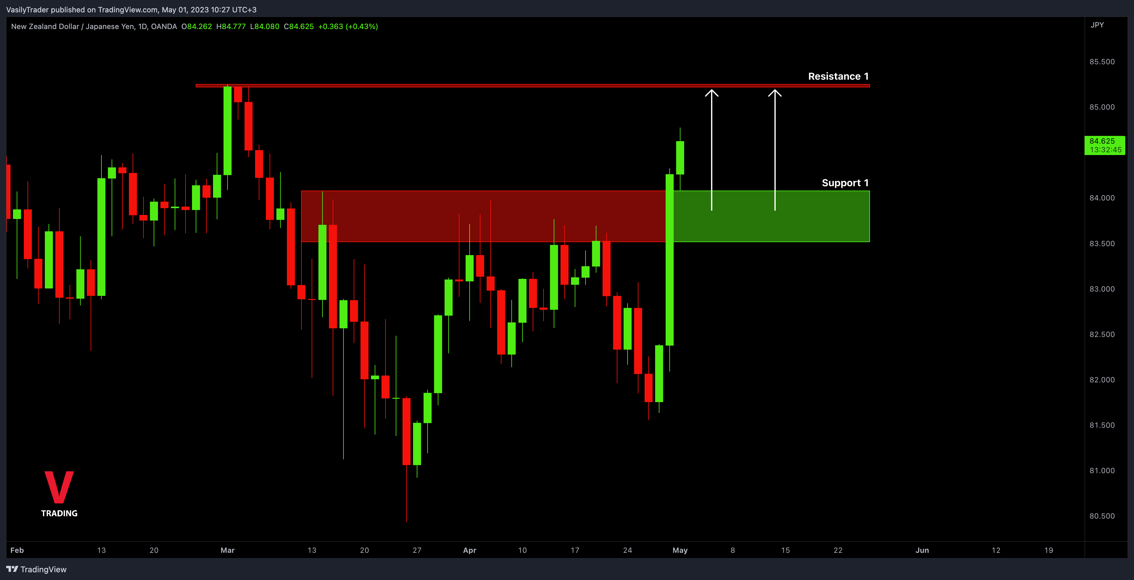 OANDA:NZDJPY Chart Image by VasilyTrader