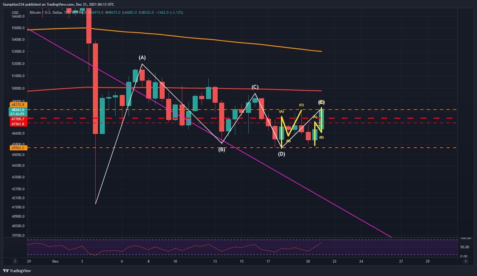 BITFINEX:BTCUSD Chart Image by DigitalSurfTrading