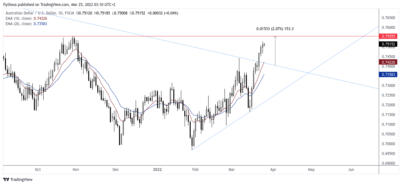 FX:AUDUSD Chart Image by TradeLive-