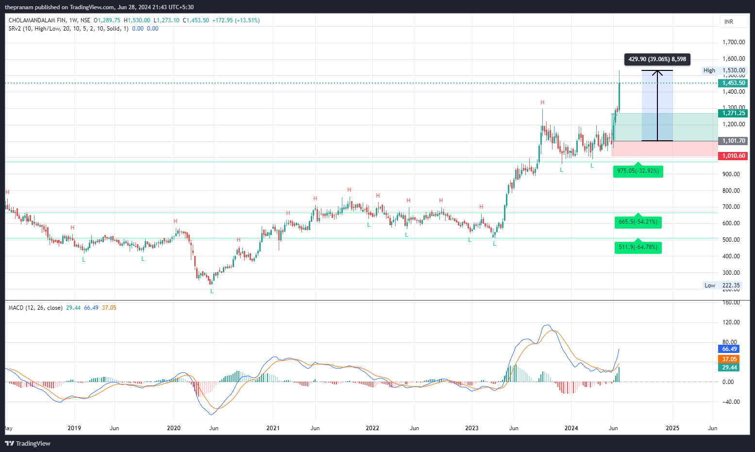 NSE:CHOLAHLDNG Chart Image by thepranam