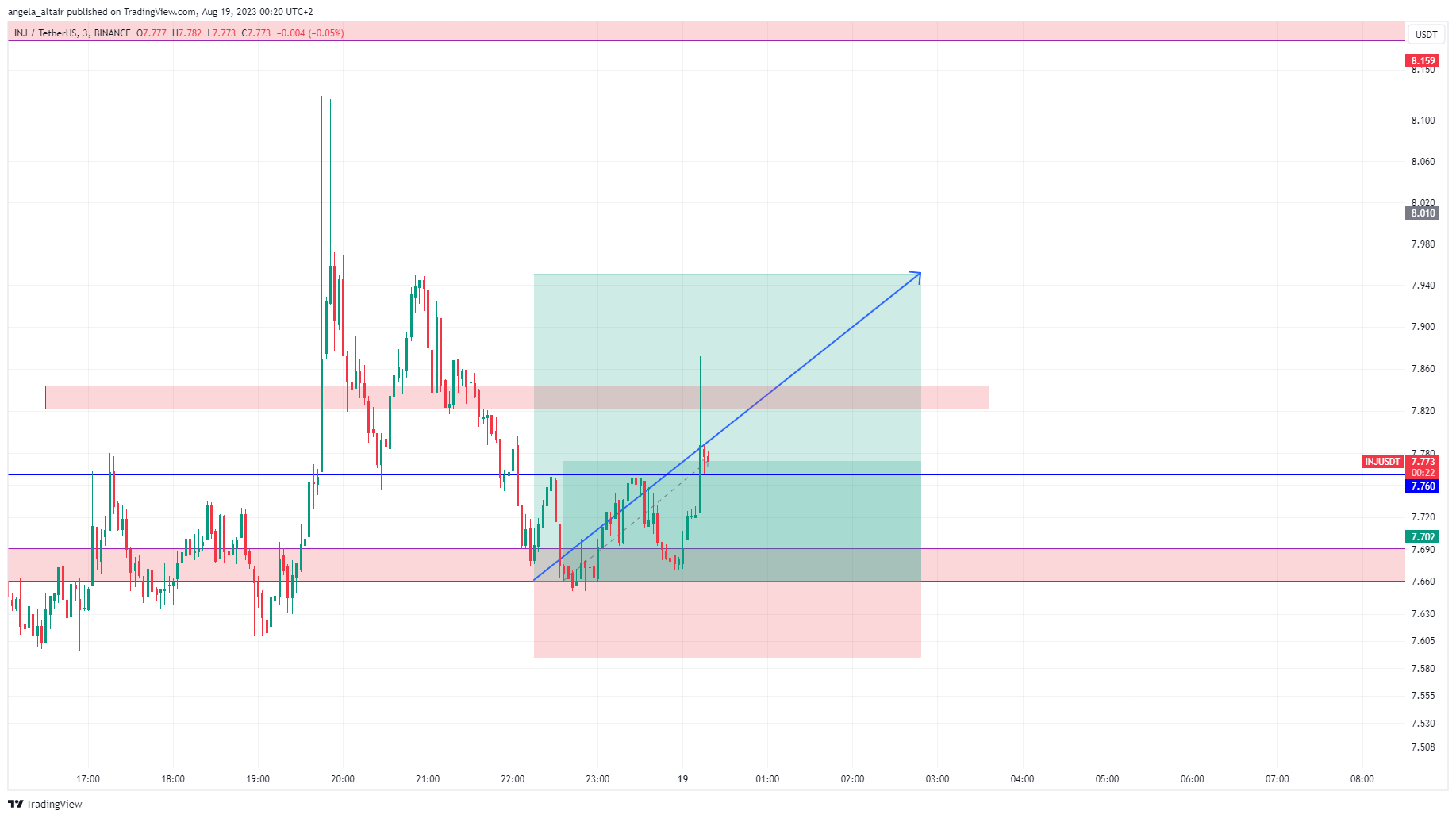 BINANCE:INJUSDT Chart Image by angela_altair
