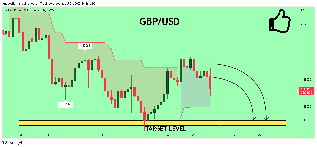 FX:GBPUSD Chart Image by AnabelSignals