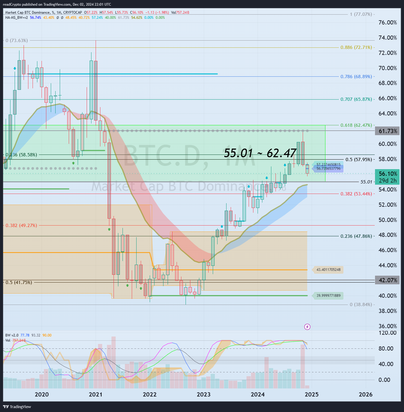 CRYPTOCAP:BTC.D Chart Image by readCrypto