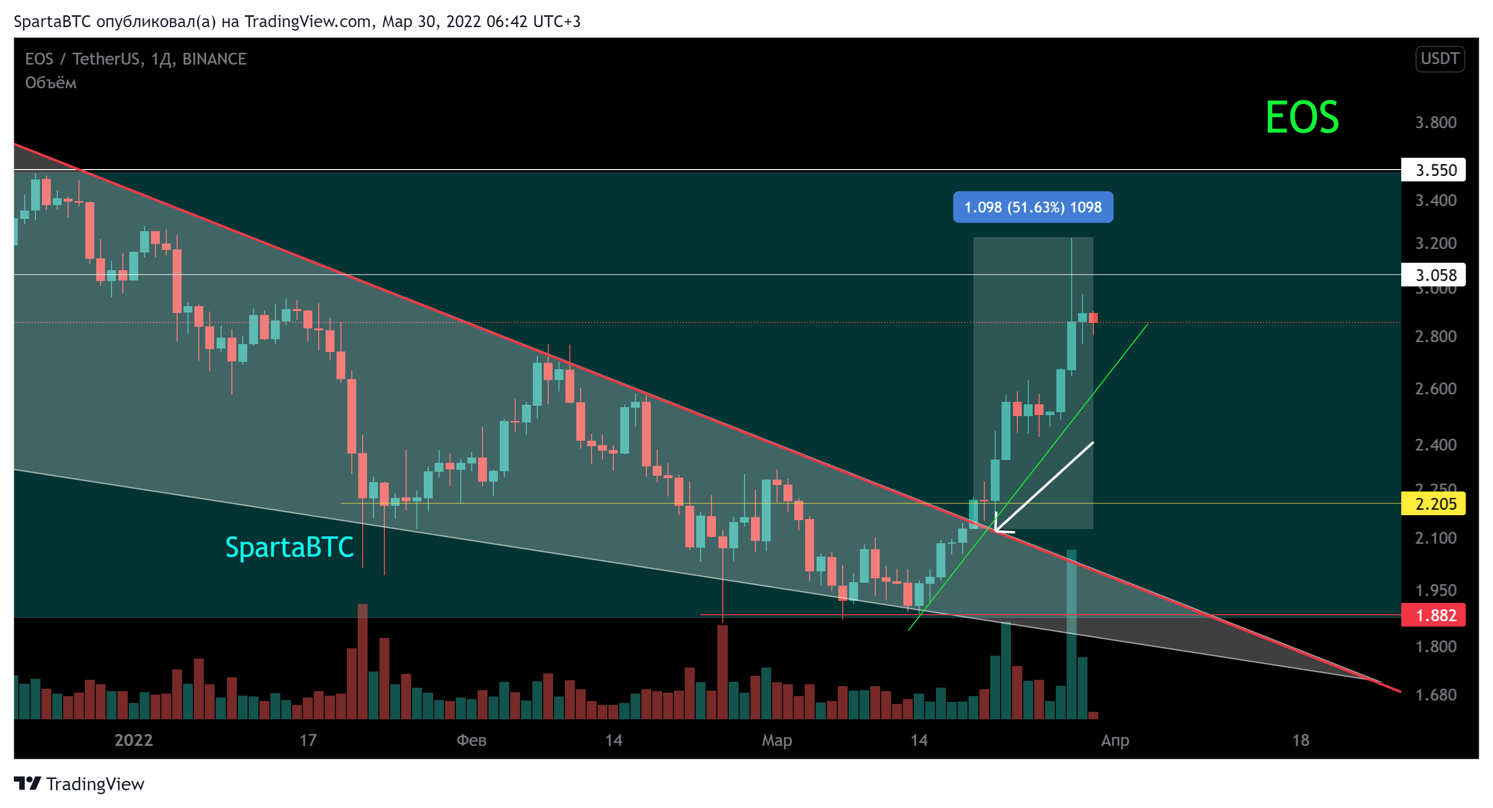BINANCE:EOSUSDT Chart Image by SpartaBTC