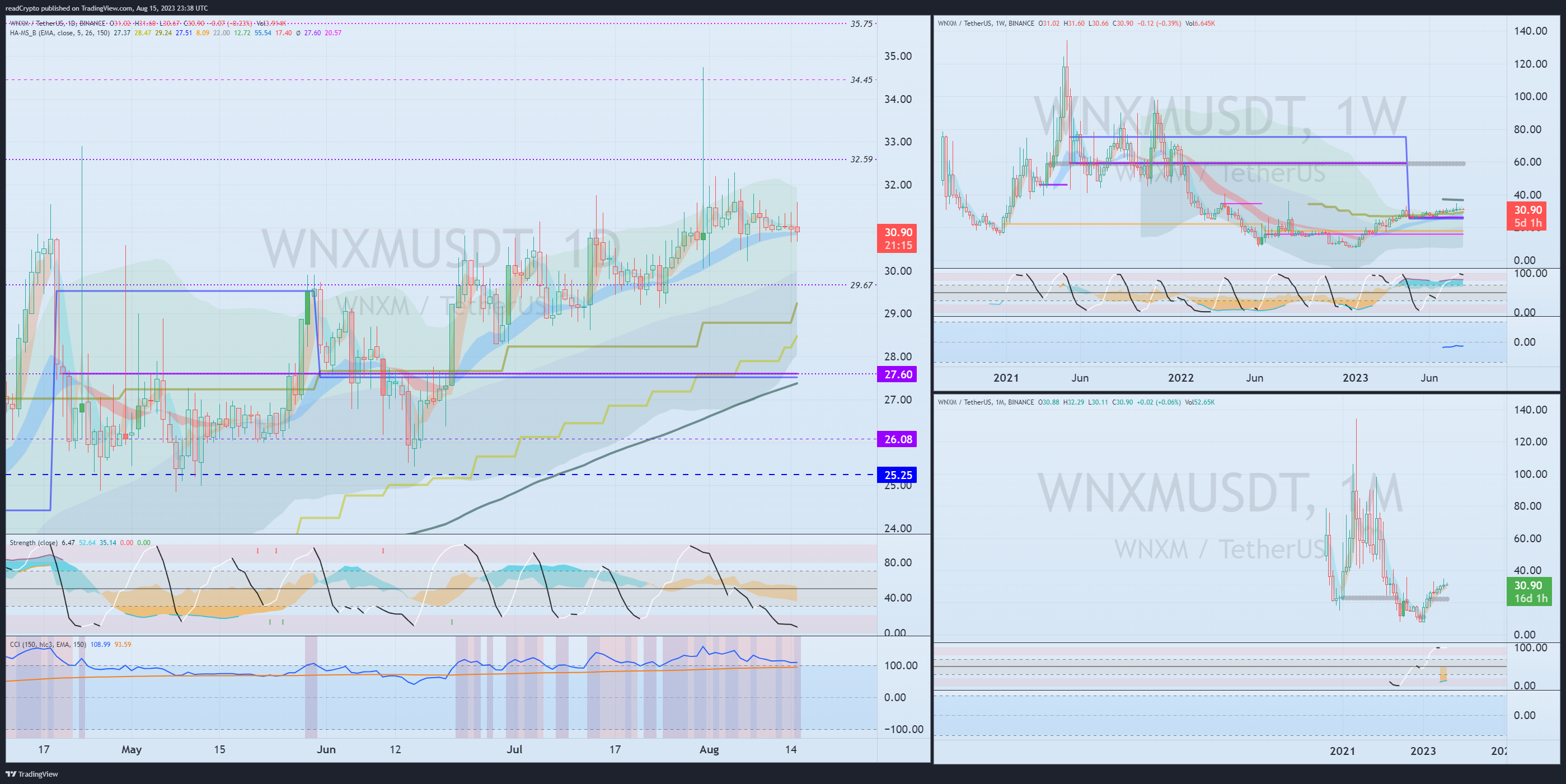 BINANCE:WNXMUSDT Chart Image by readCrypto