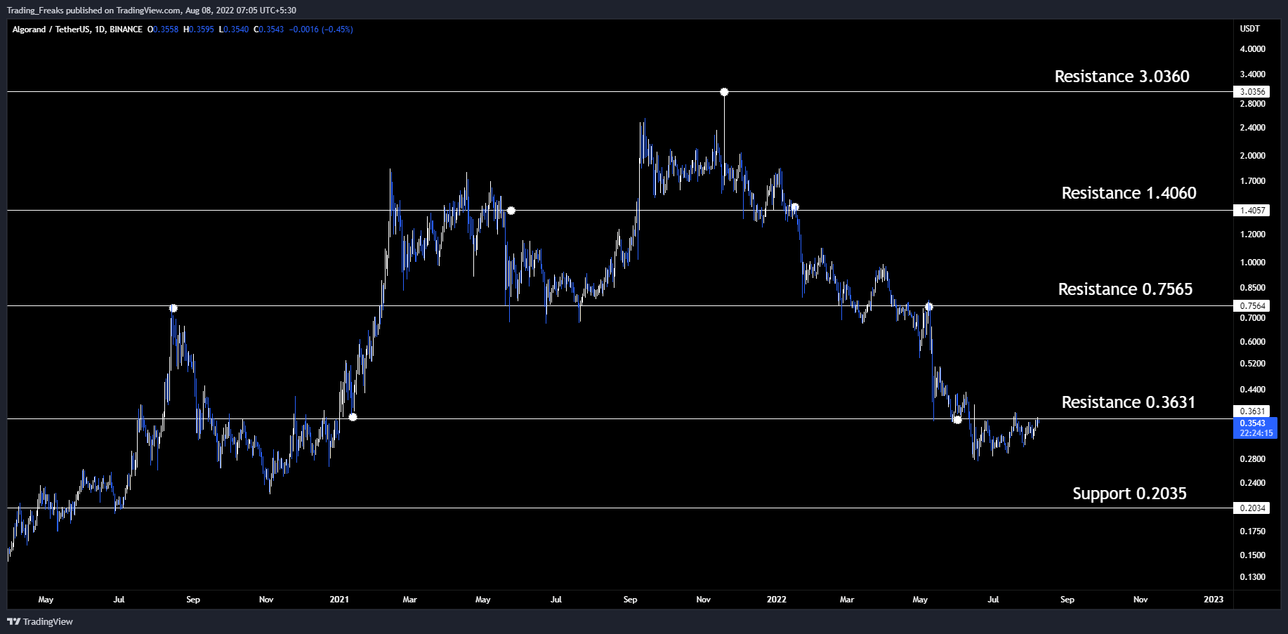 BINANCE:ALGOUSDT Chart Image by Trading_Freaks