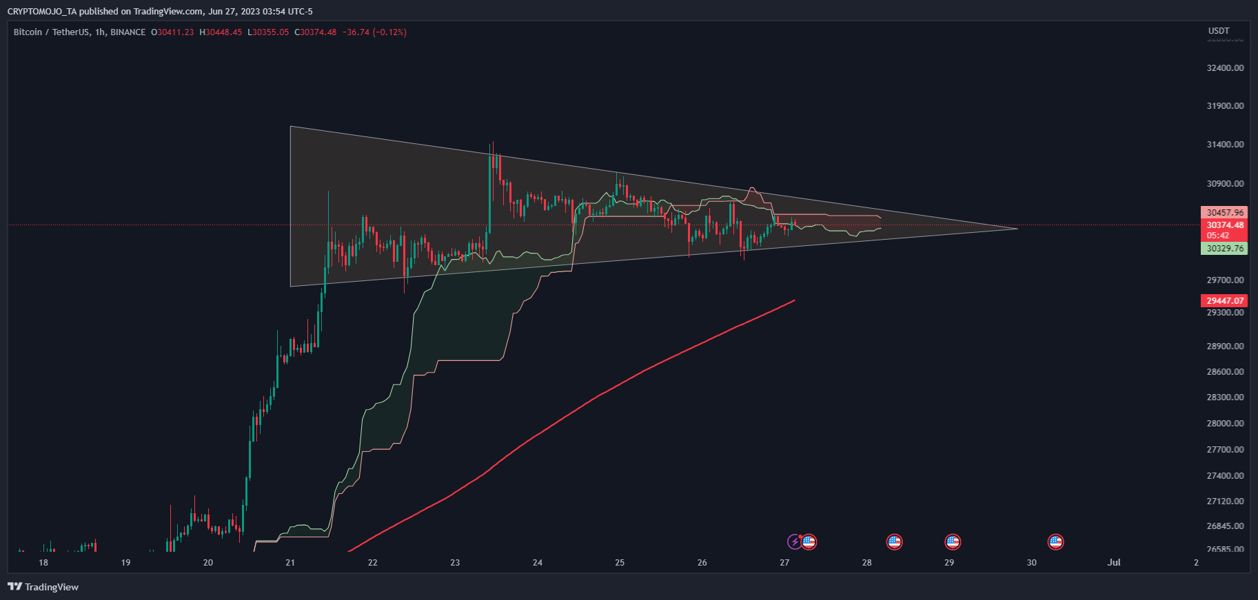 BINANCE:BTCUSDT Chart Image by CRYPTOMOJO_TA