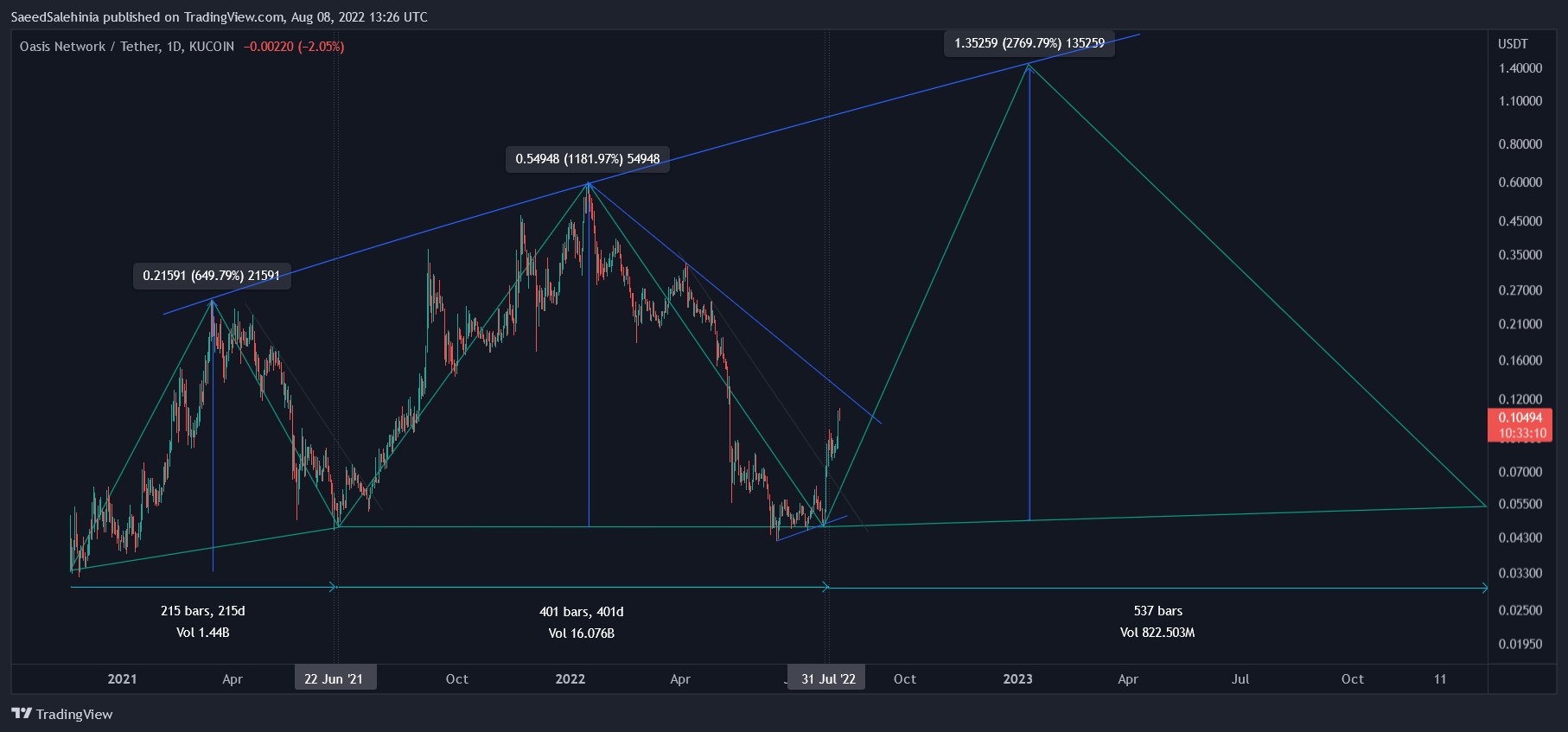 KUCOIN:ROSEUSDT Chart Image by SaeedSalehinia