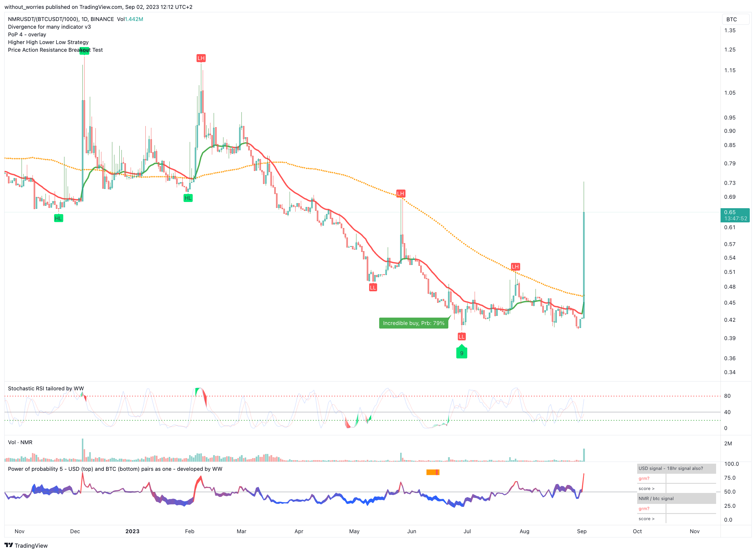BINANCE:NMRUSDT/(BINANCE:BTCUSDT/1000) Chart Image by without_worries