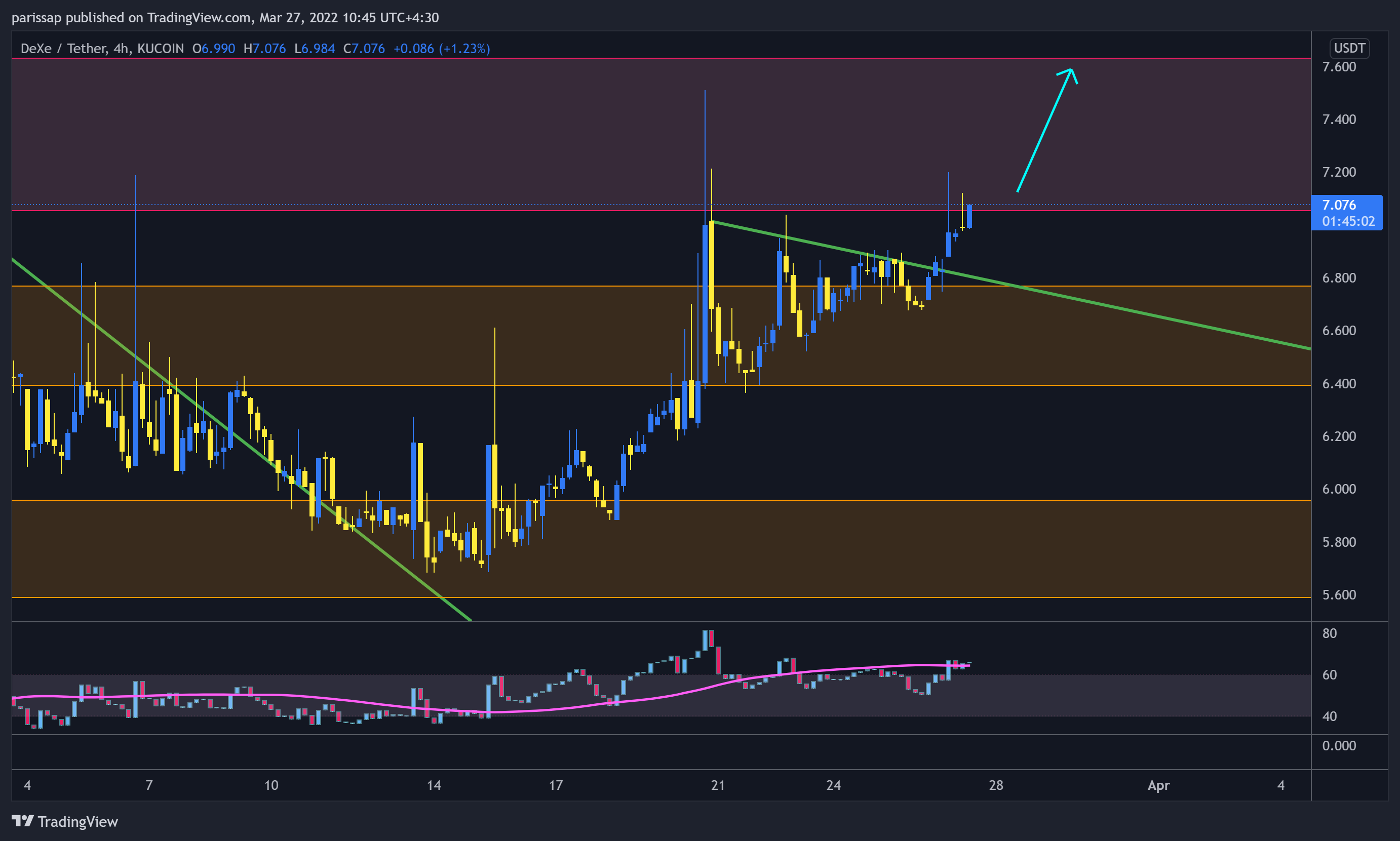 KUCOIN:DEXEUSDT Chart Image by parissap