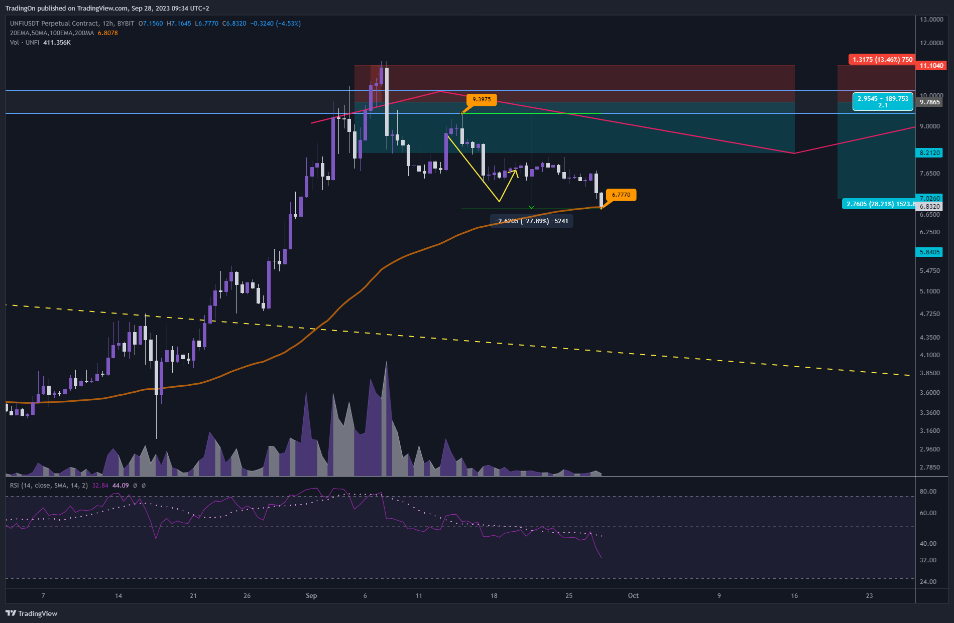 BYBIT:UNFIUSDT.P Chart Image by TradingOn