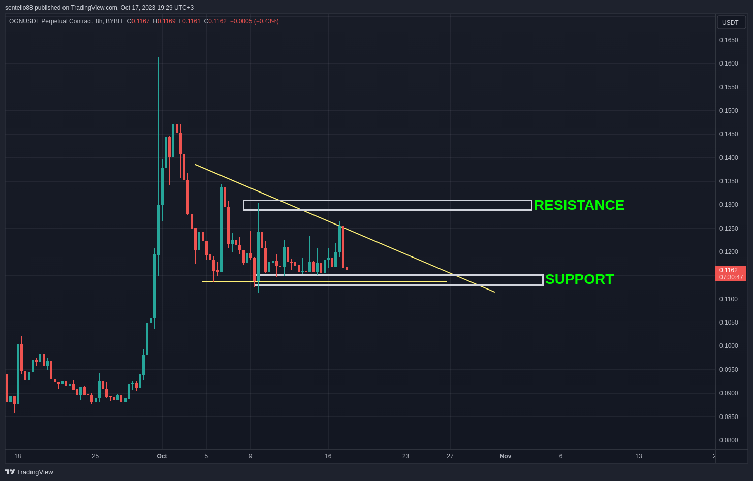 BYBIT:OGNUSDT.P Chart Image by sentello88