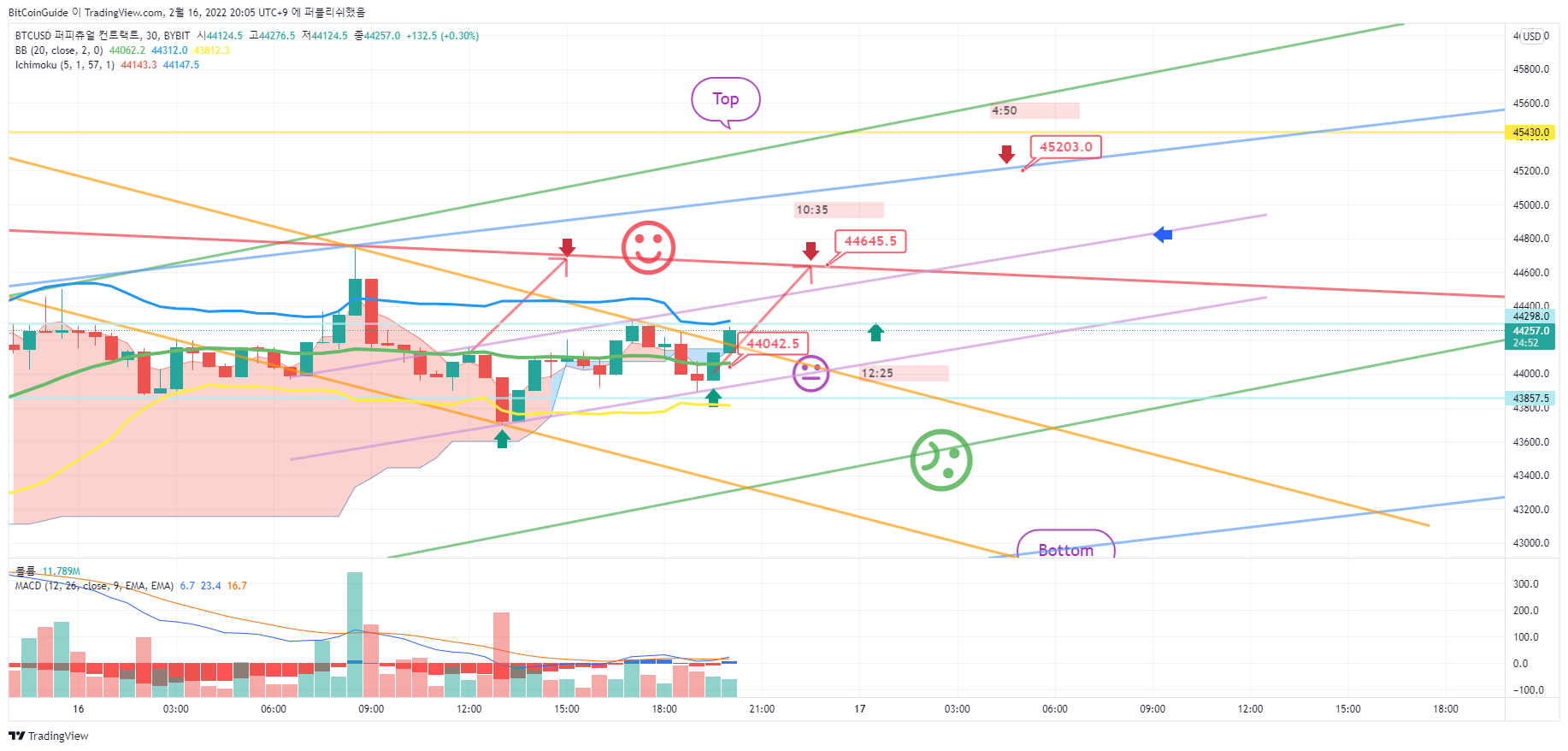 BYBIT:BTCUSD Chart Image by BitCoinGuide