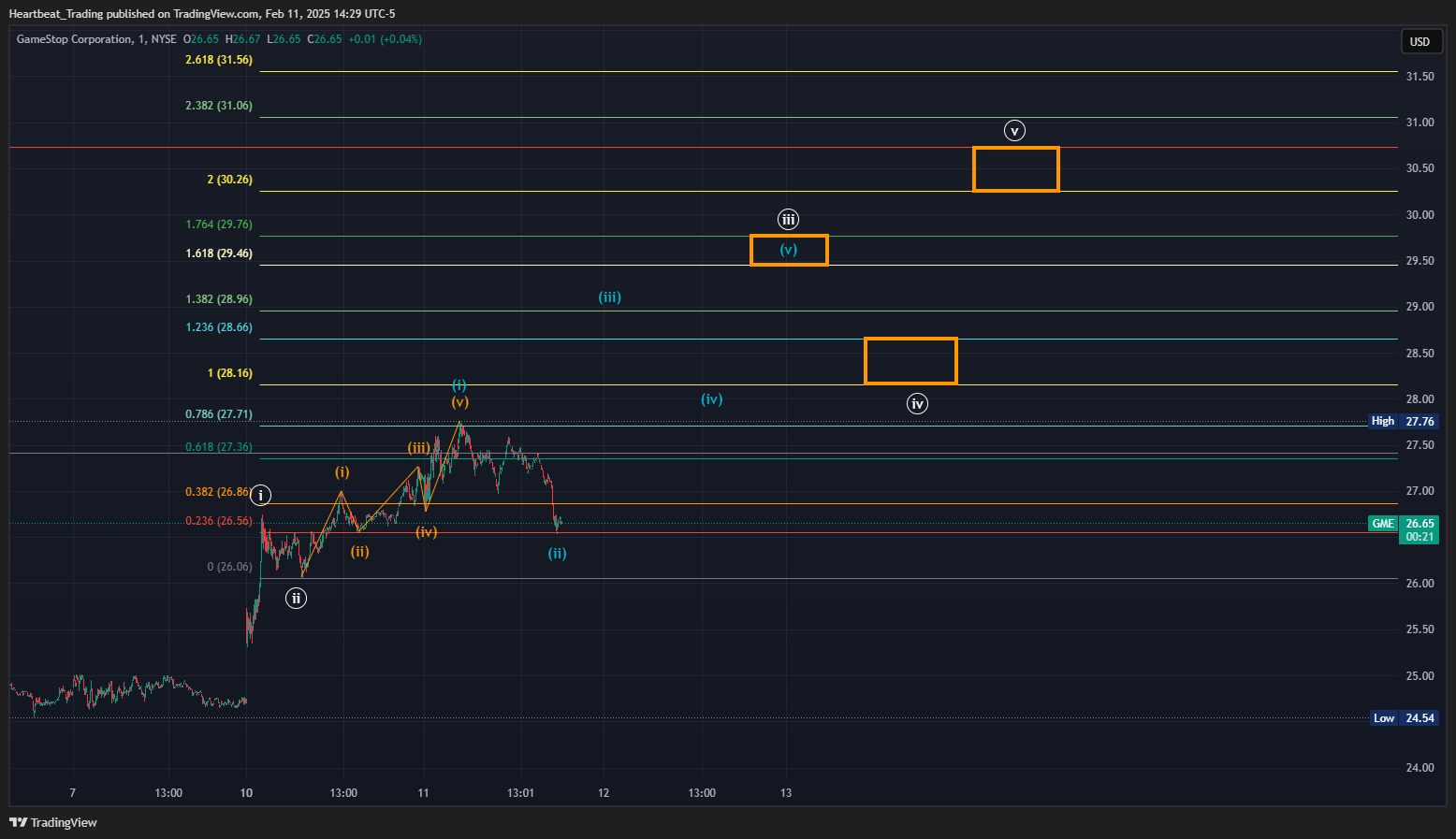 BATS:GME Chart Image by Heartbeat_Trading