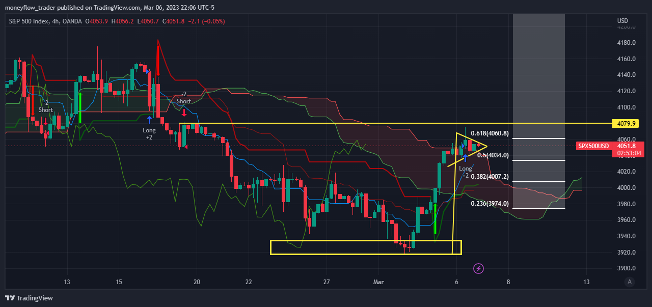 OANDA:SPX500USD Chart Image by moneyflow_trader