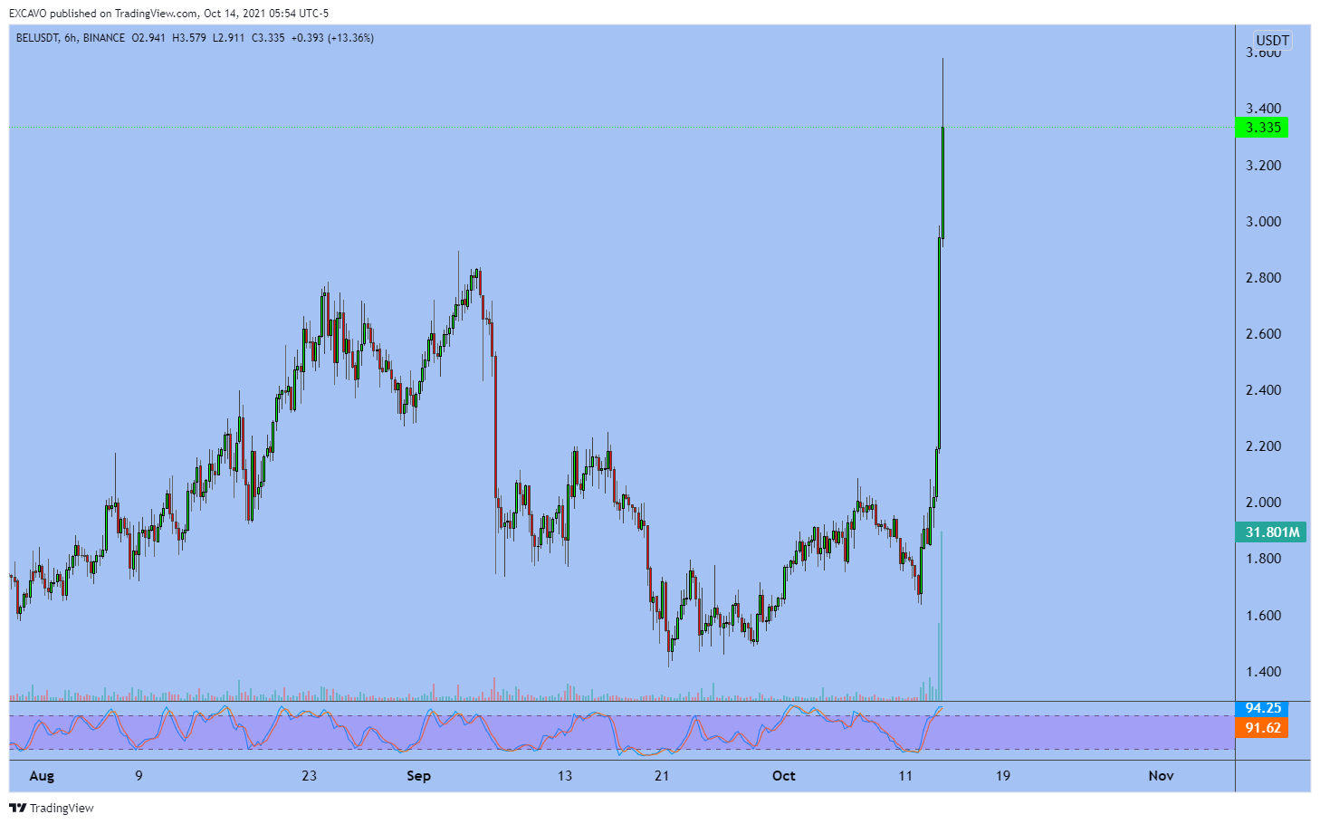  Chart Image by EXCAVO