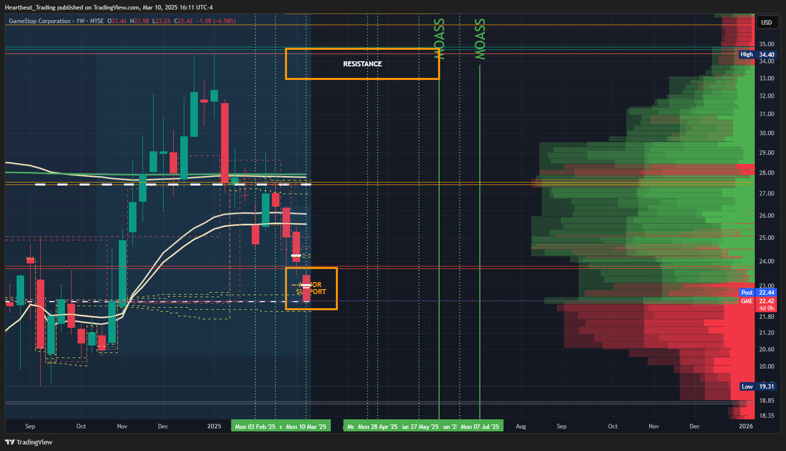 BATS:GME Chart Image by Heartbeat_Trading