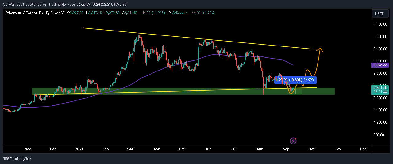 BINANCE:ETHUSDT Chart Image by CoreCrypto1