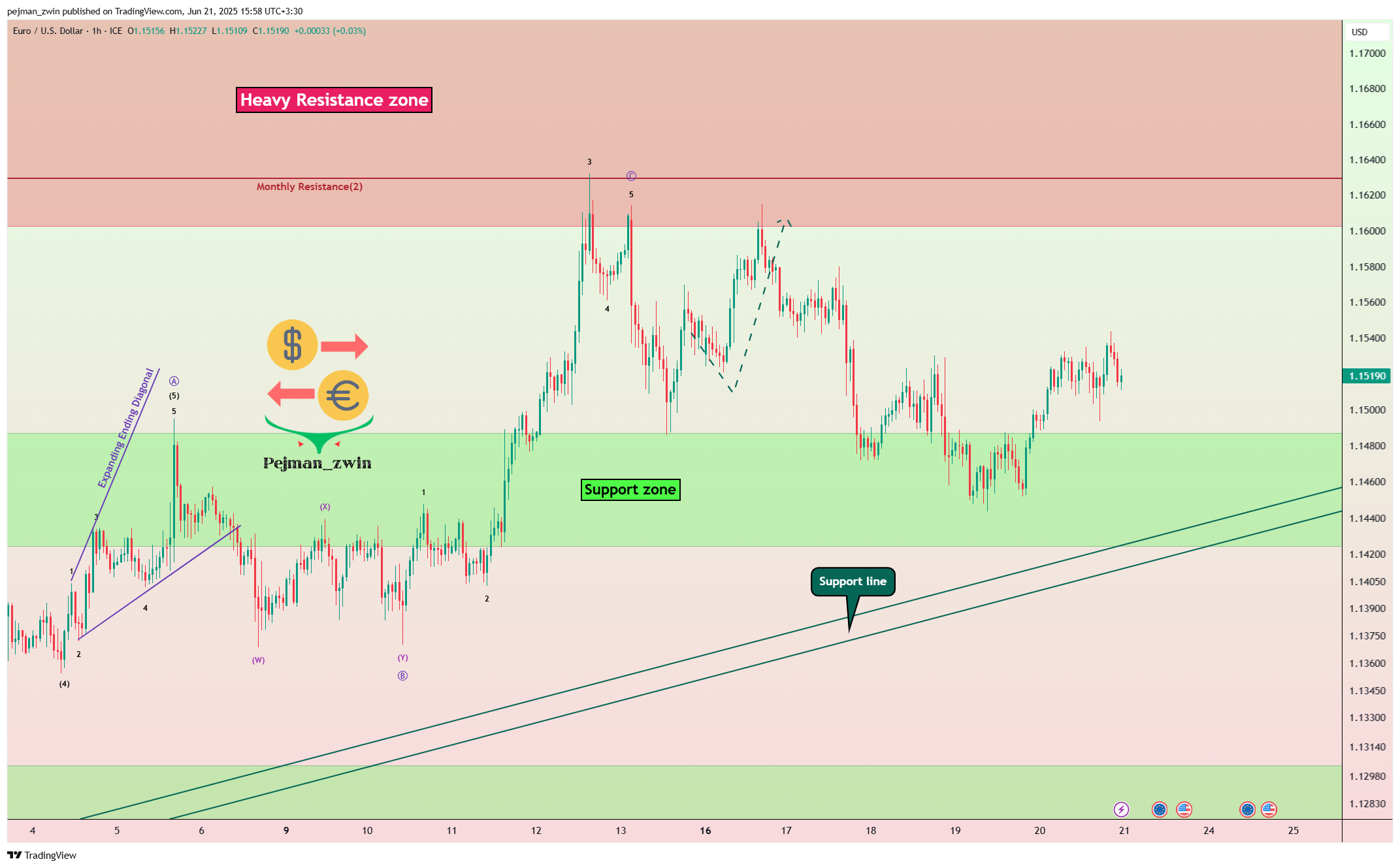 FX_IDC:EURUSD Chart Image by pejman_zwin