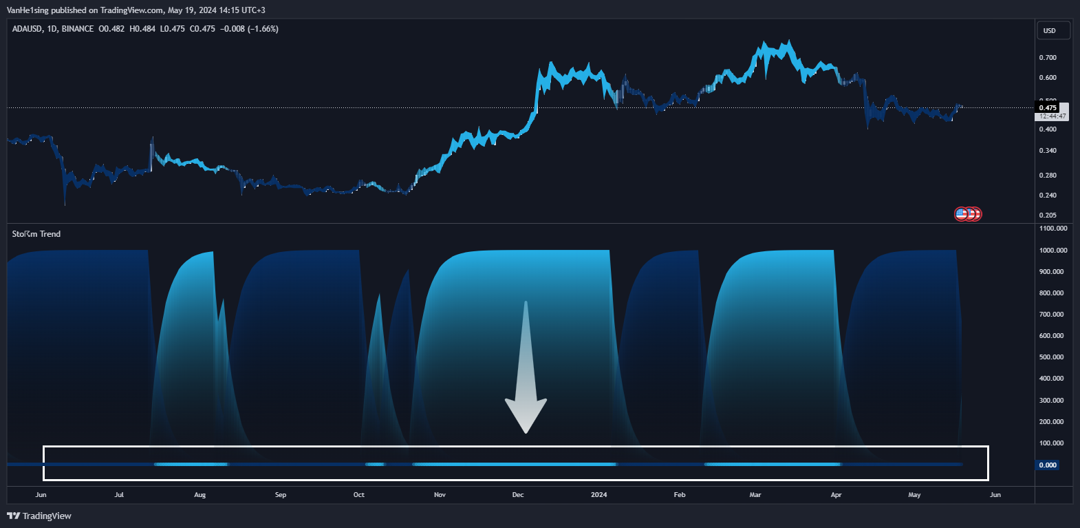 BINANCE:ADAUSD Chart Image by VanHe1sing