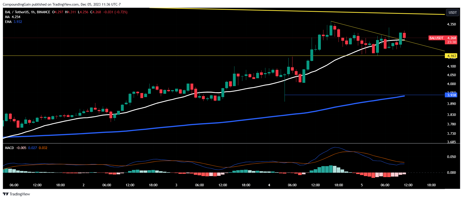 BINANCE:BALUSDT Chart Image by CompoundingGain