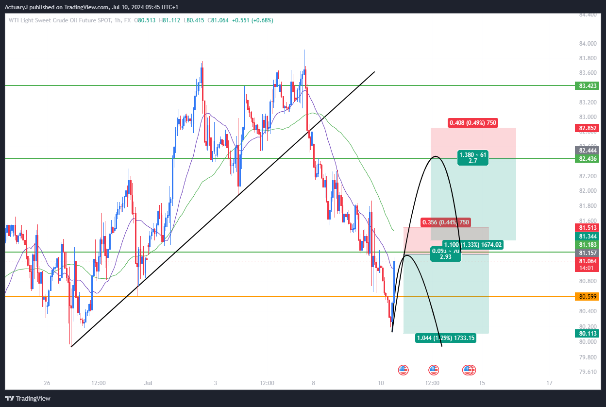 FX:USOILSPOT Chart Image by ActuaryJ