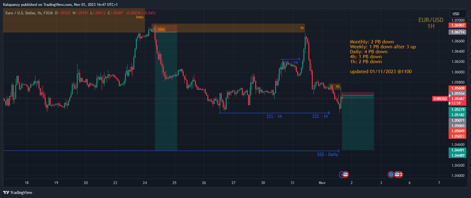 FX:EURUSD Chart Image by PanzyPips
