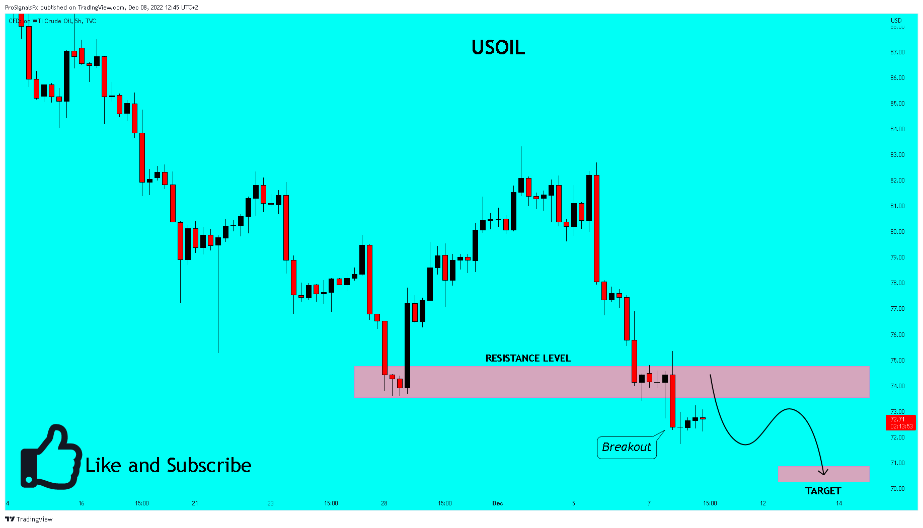 TVC:USOIL Chart Image by ProSignalsFx