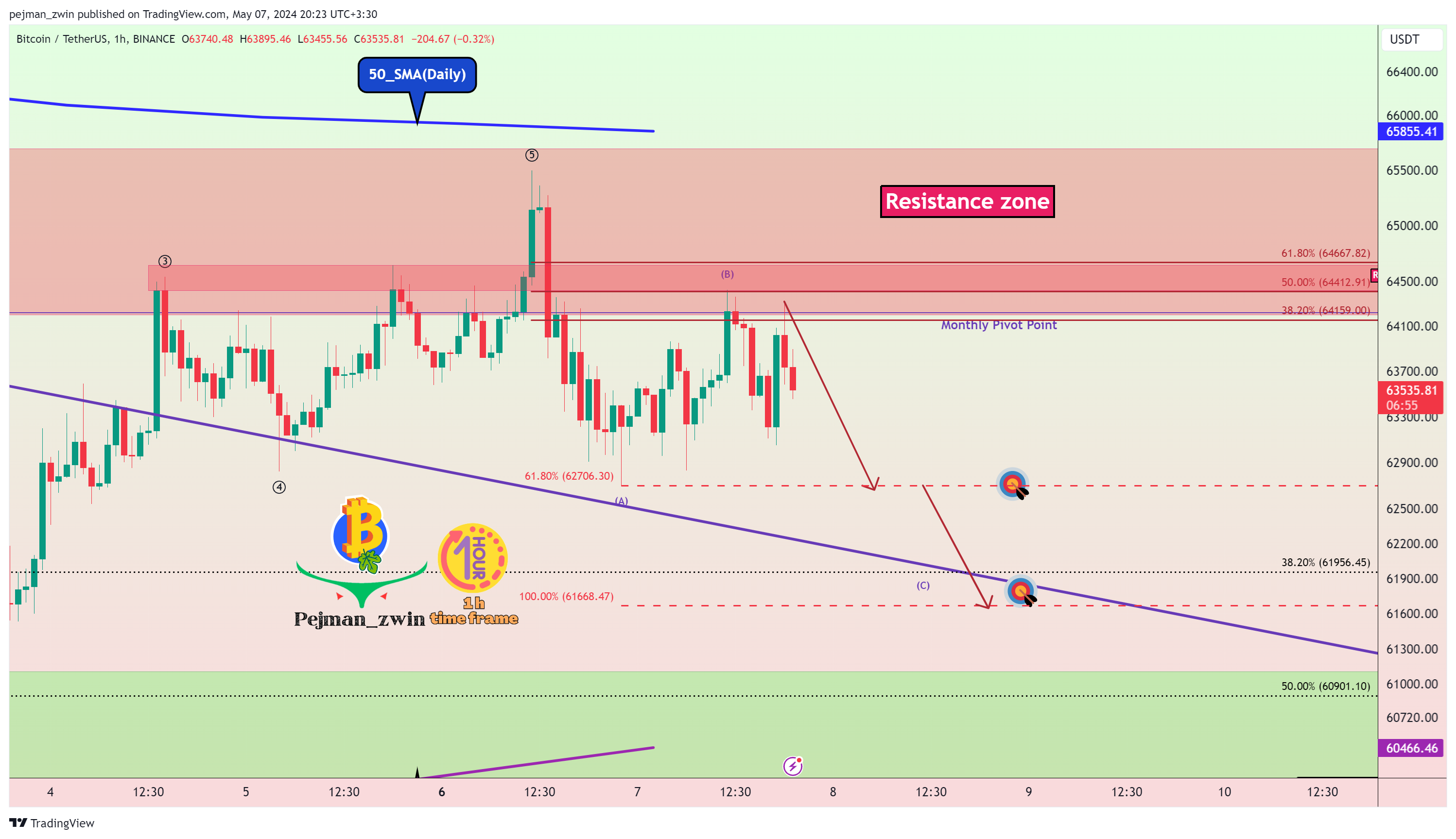 BINANCE:BTCUSDT Chart Image by pejman_zwin