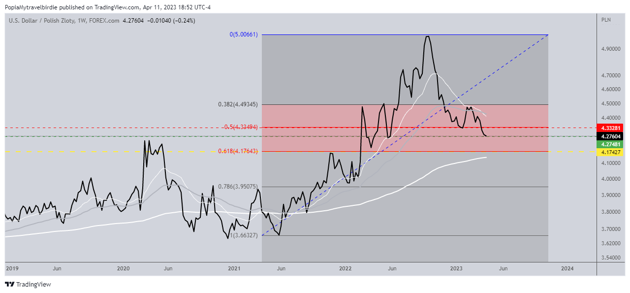 FOREXCOM:USDPLN Chart Image by PopiaMytravelbirdie