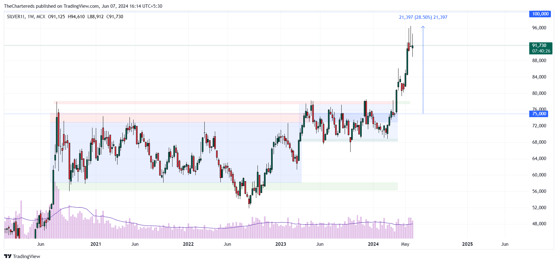 MCX:SILVER1! Chart Image by TheChartereds