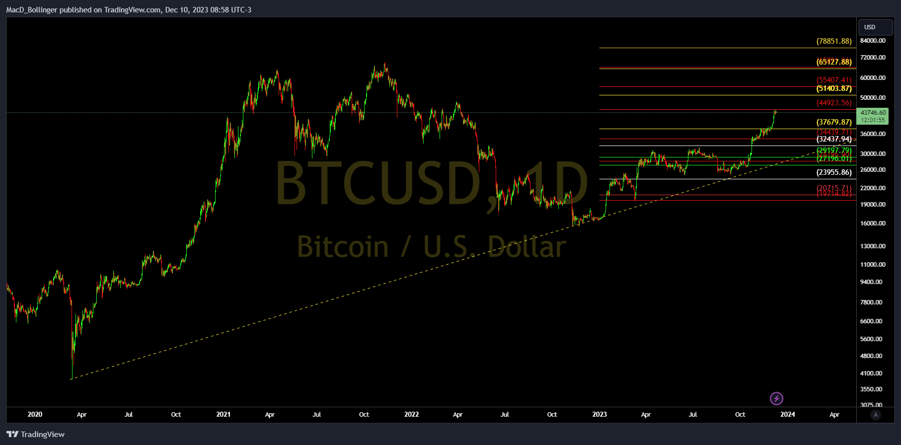 INDEX:BTCUSD Chart Image by MacD_Bollinger