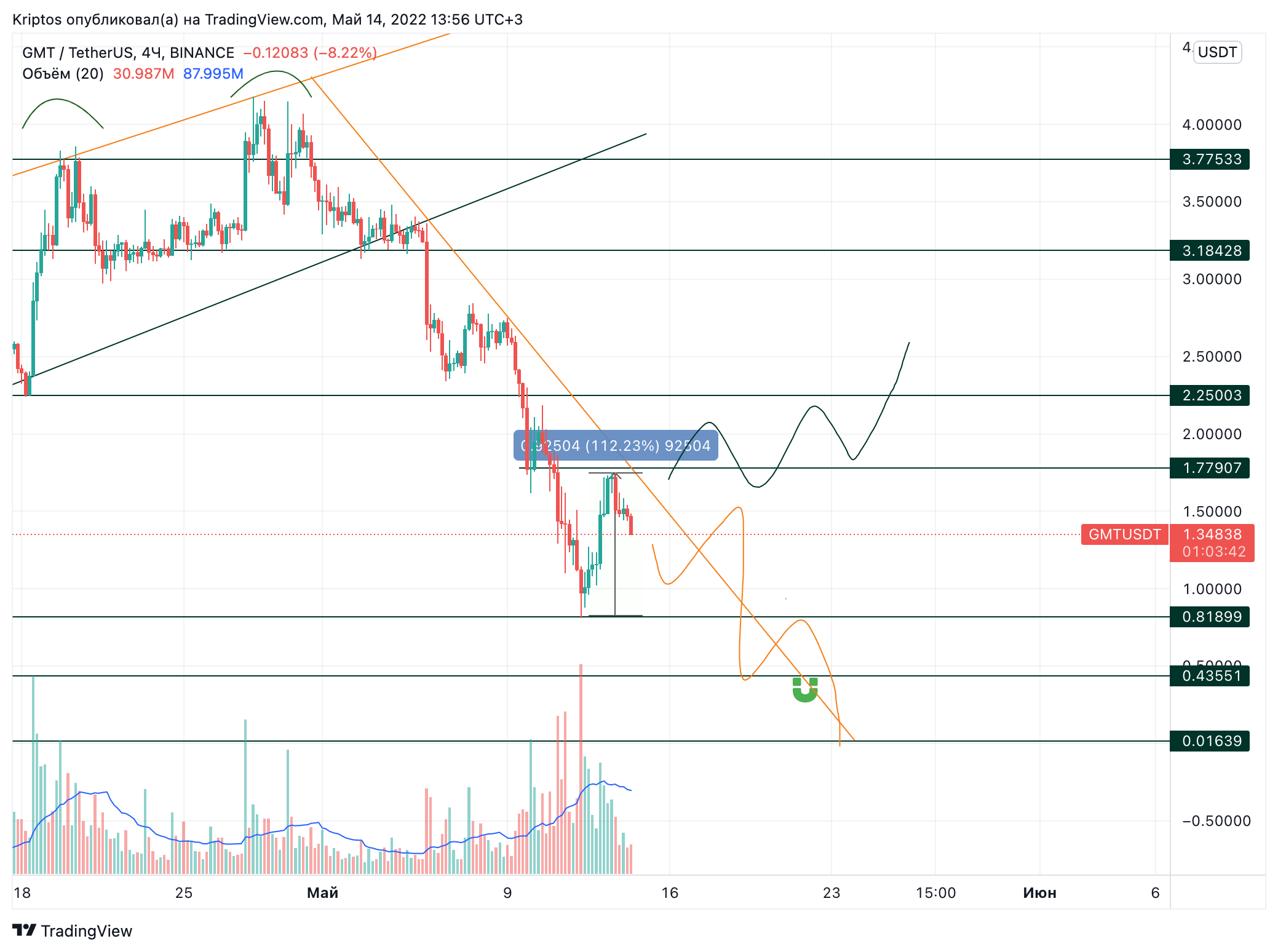 BINANCE:GMTUSDT Chart Image by Kirill_Gaitan