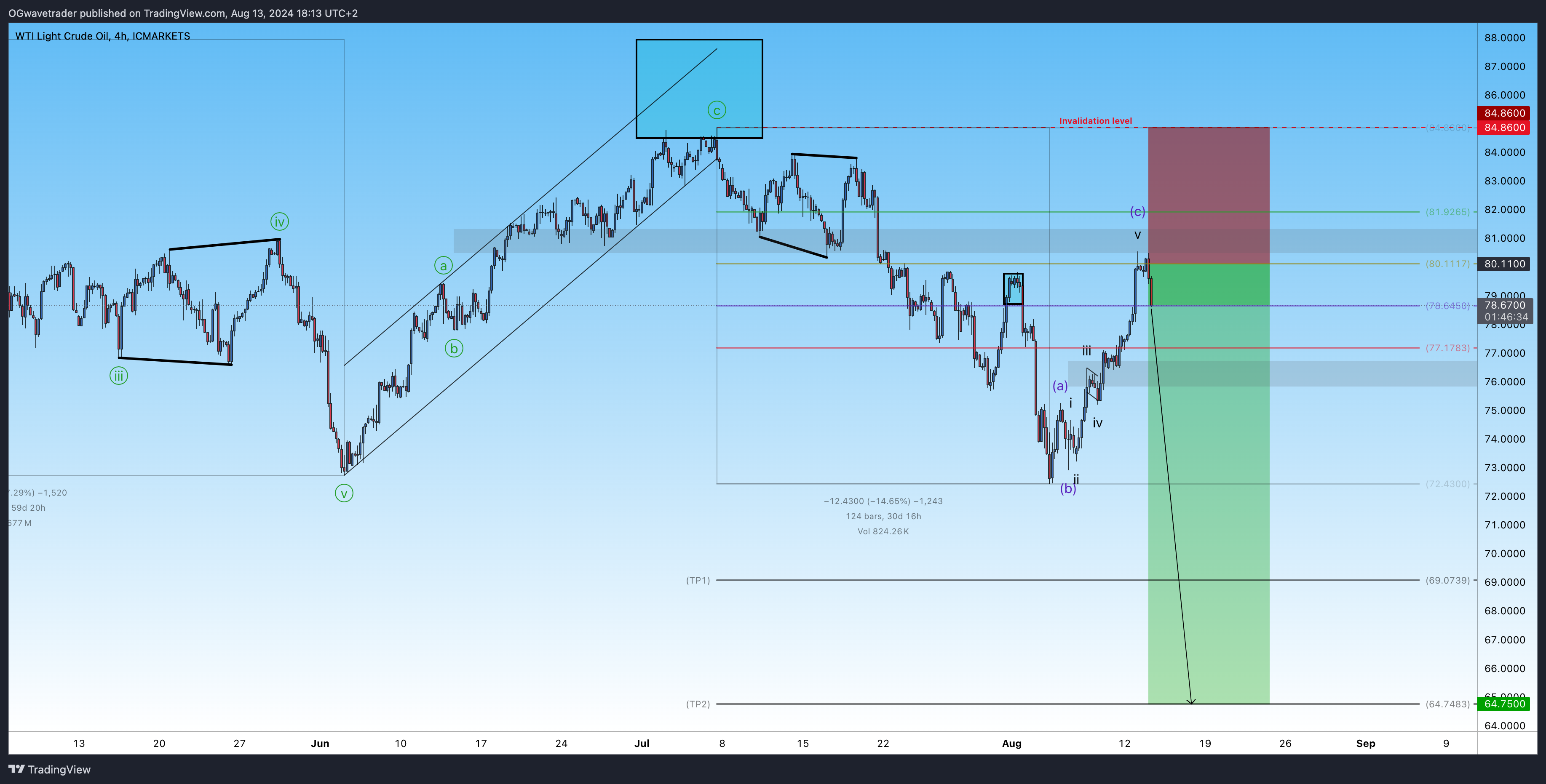 ICMARKETS:XTIUSD Chart Image by OGwavetrader