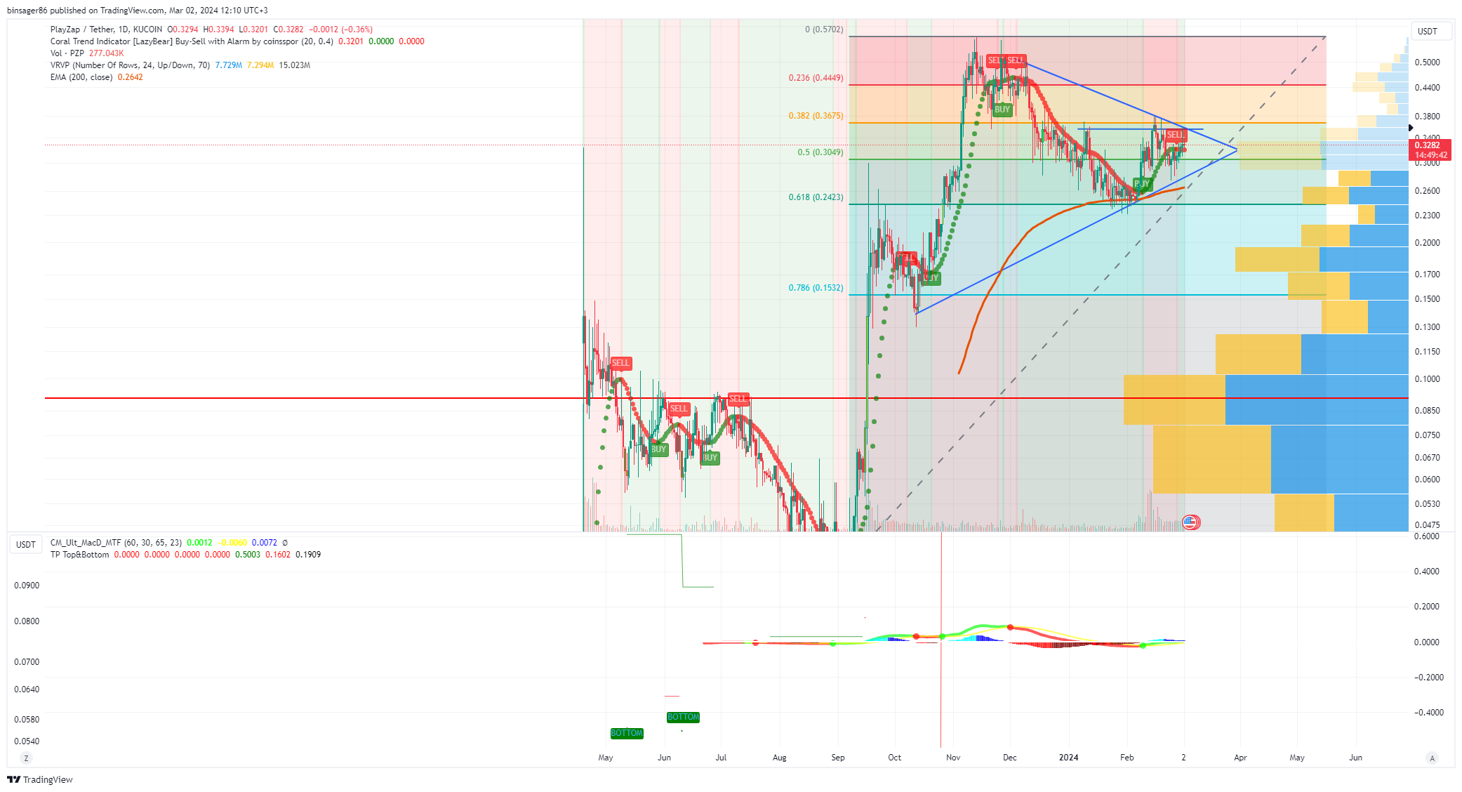 KUCOIN:PZPUSDT Chart Image by BinsTrader