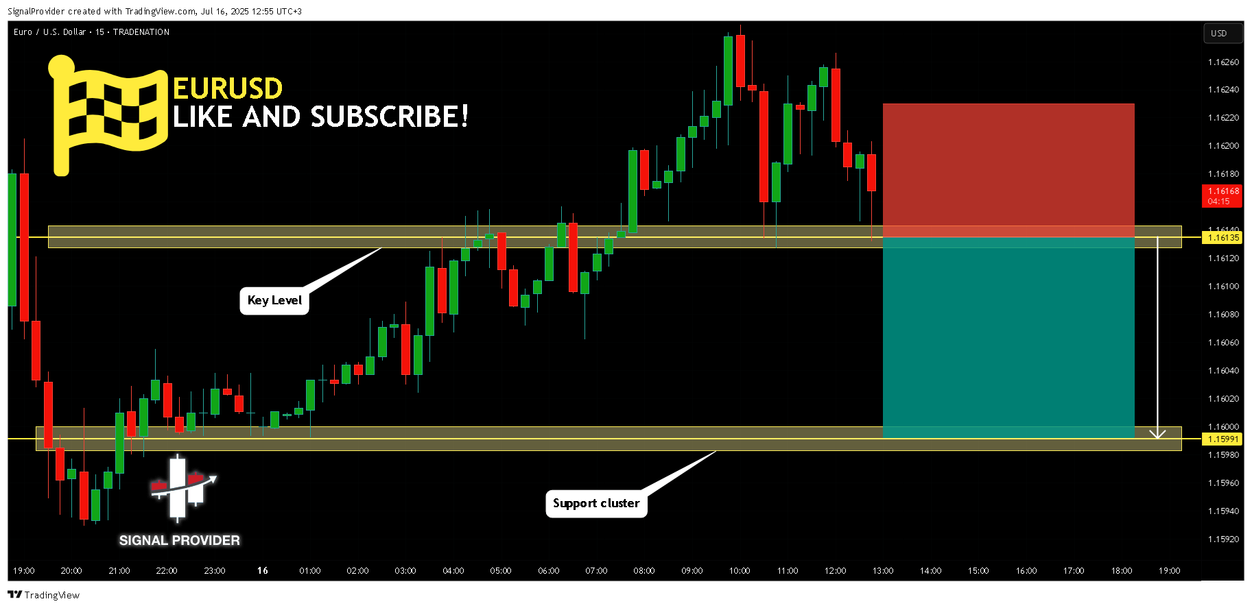 TRADENATION:EURUSD Chart Image by SignalProvider