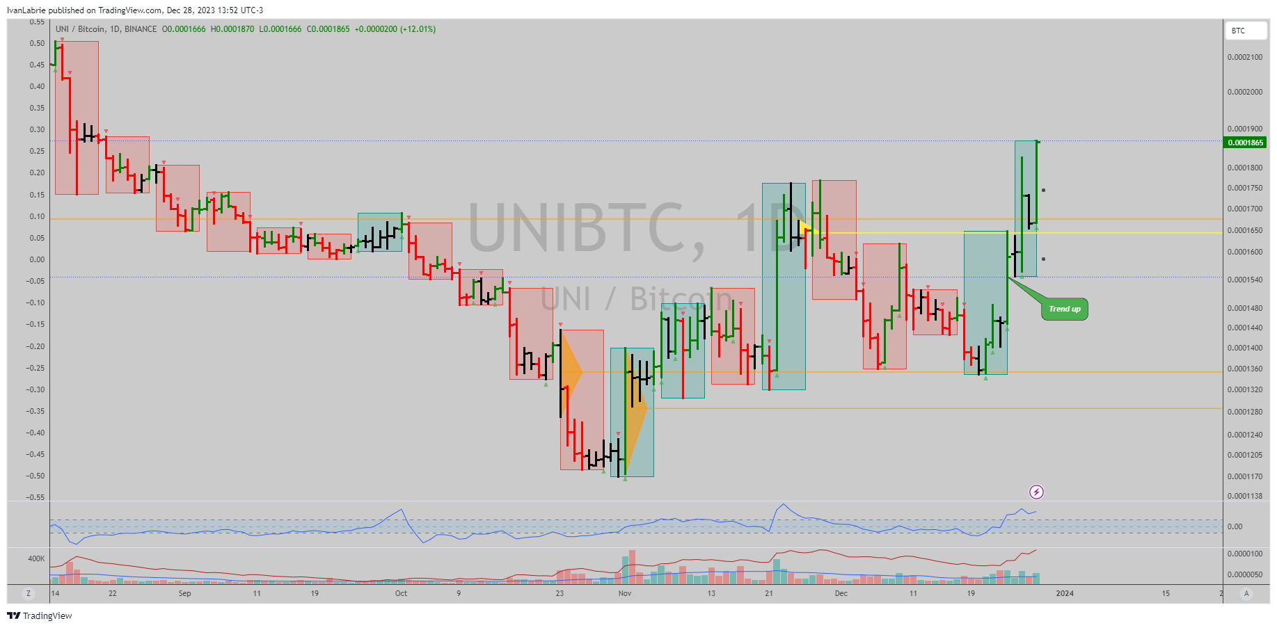 BINANCE:UNIBTC Chart Image by IvanLabrie