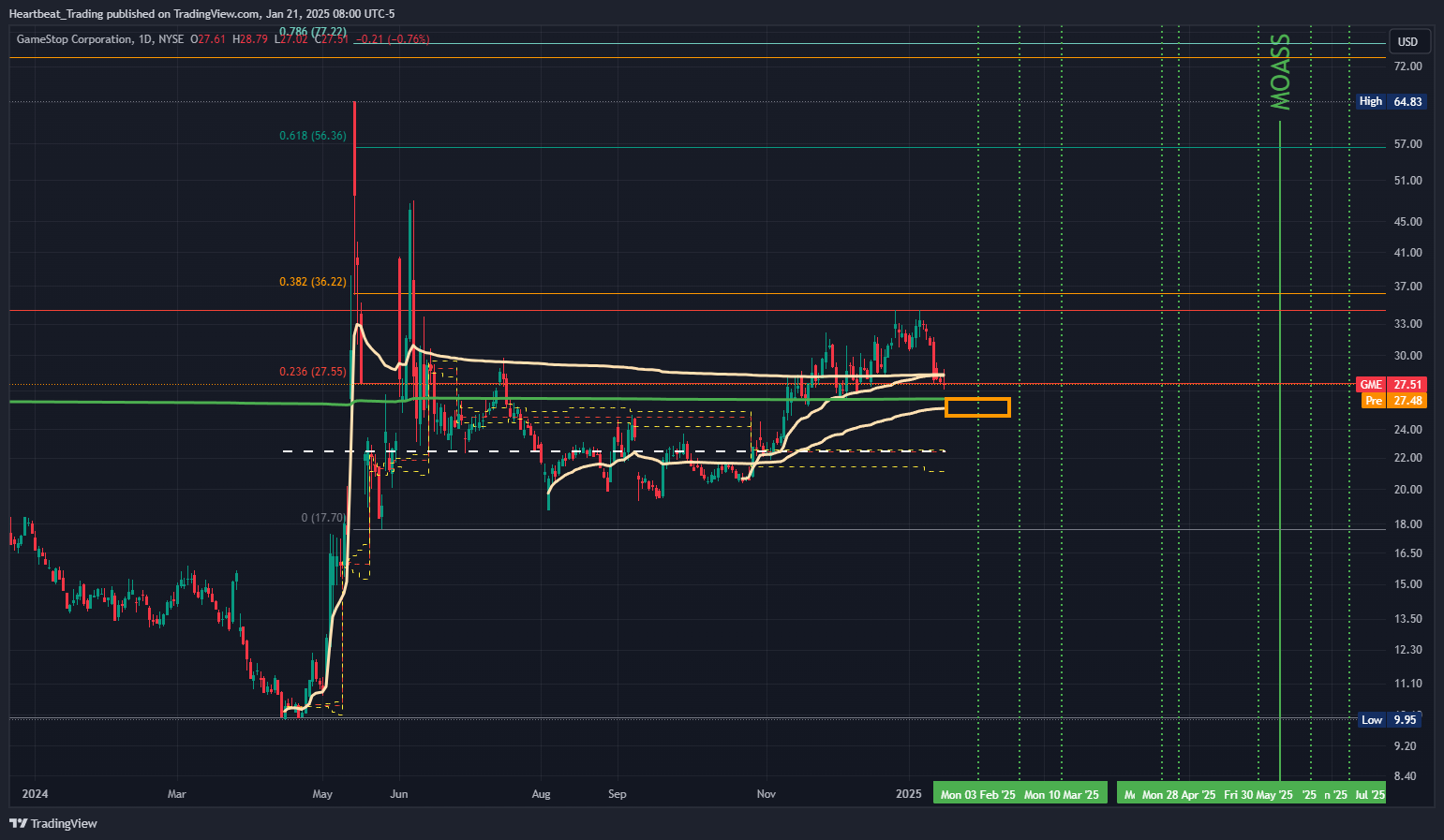 BATS:GME Chart Image by Heartbeat_Trading